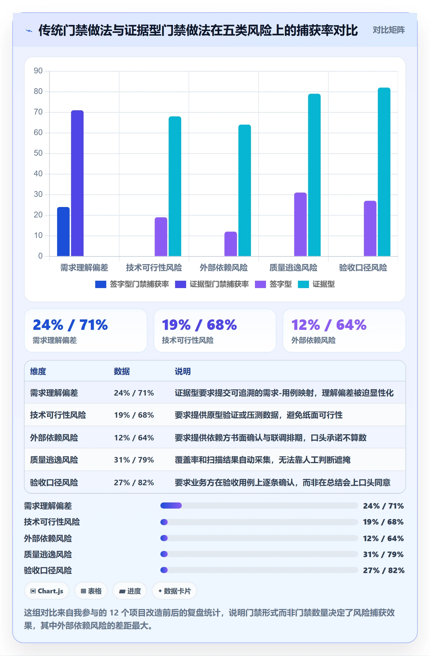 阶段划分流程与规范:项目经理项目阶段风险控制关键指标