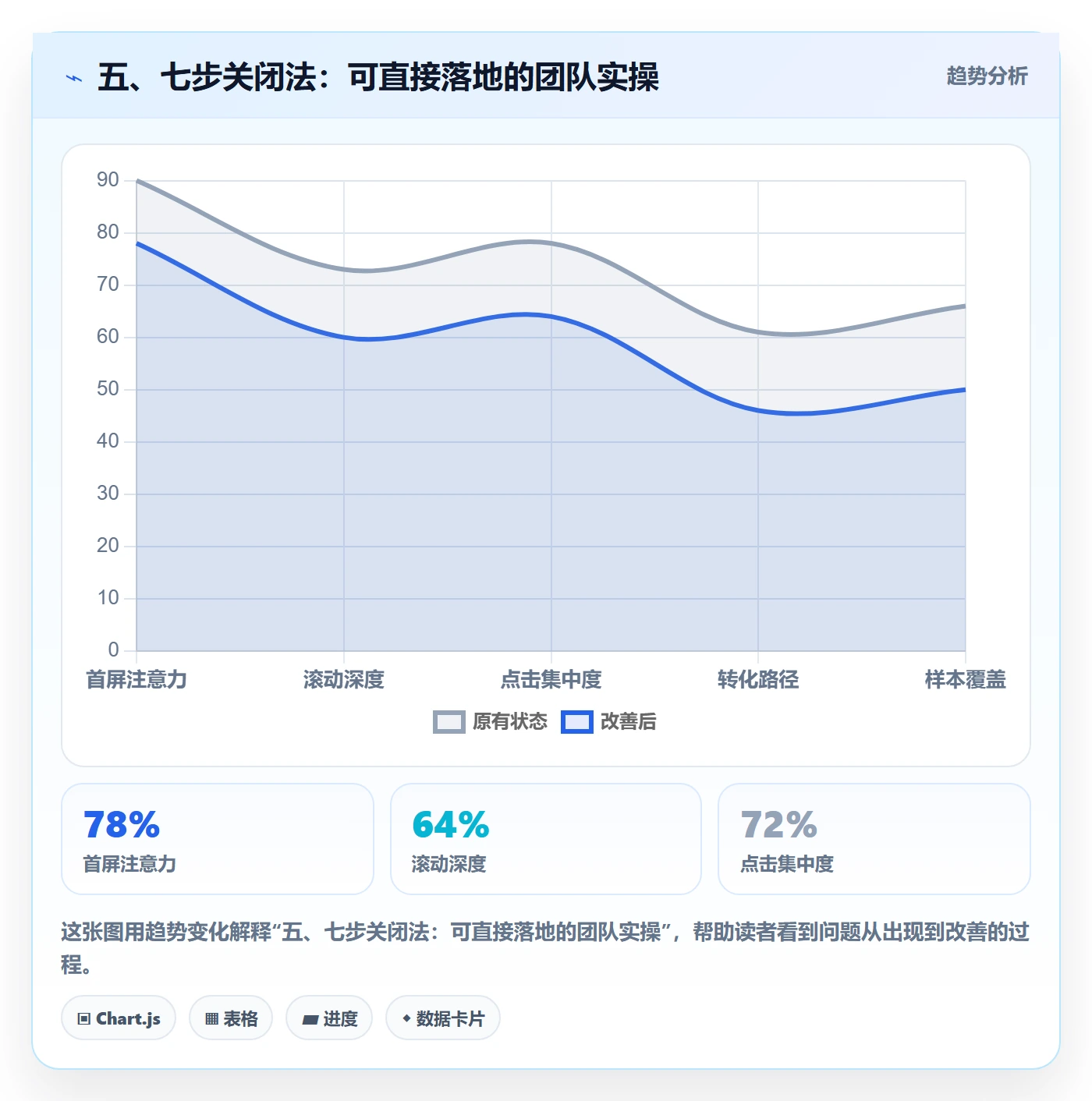 五、七步关闭法:可直接落地的团队实操