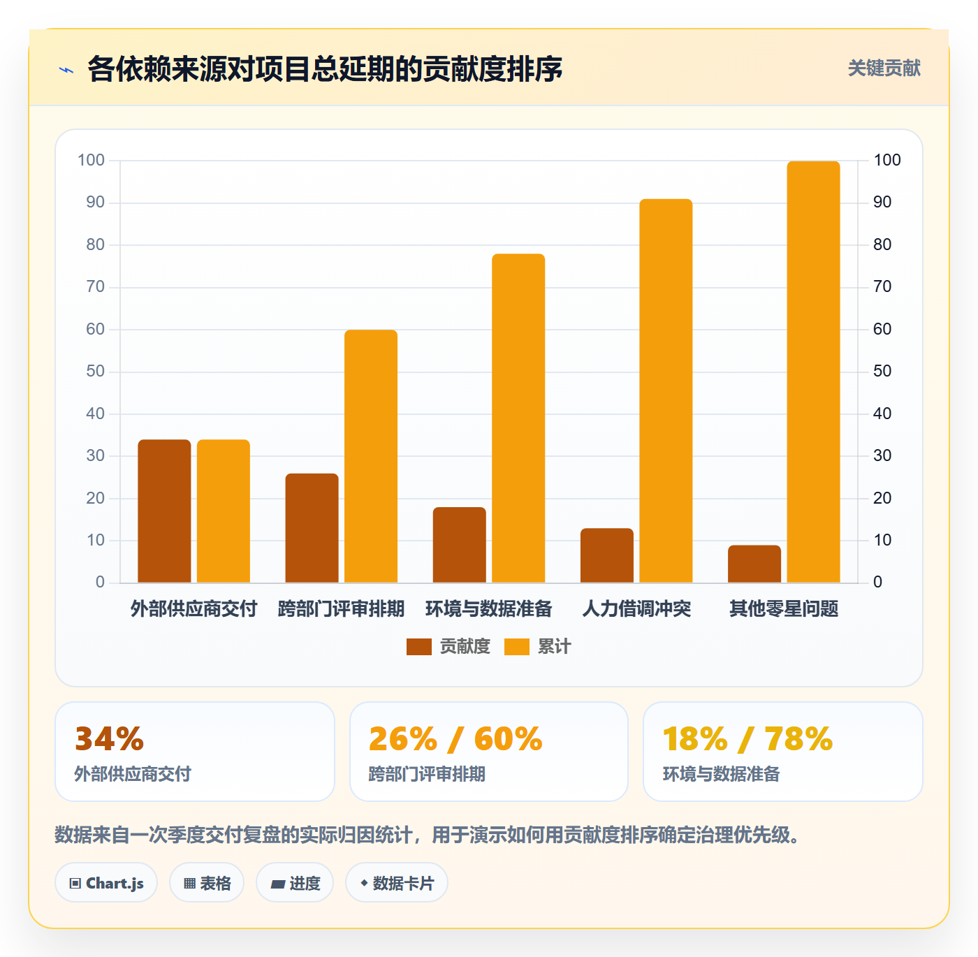 依赖关系怎么做?管理层数据分析:任务依赖从0到1