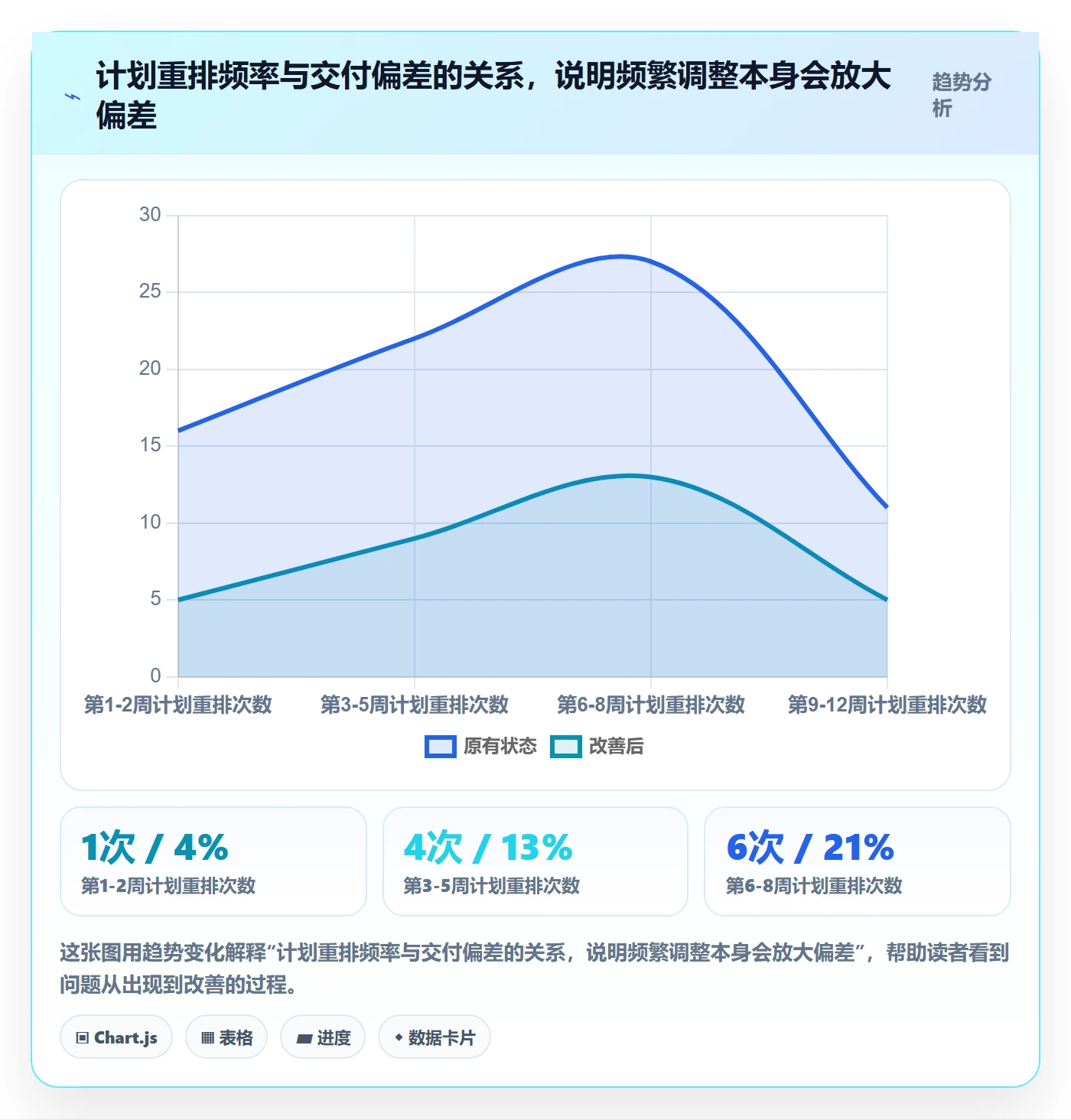 计划调整最佳实践：实施团队项目规划最佳实践，常见问题