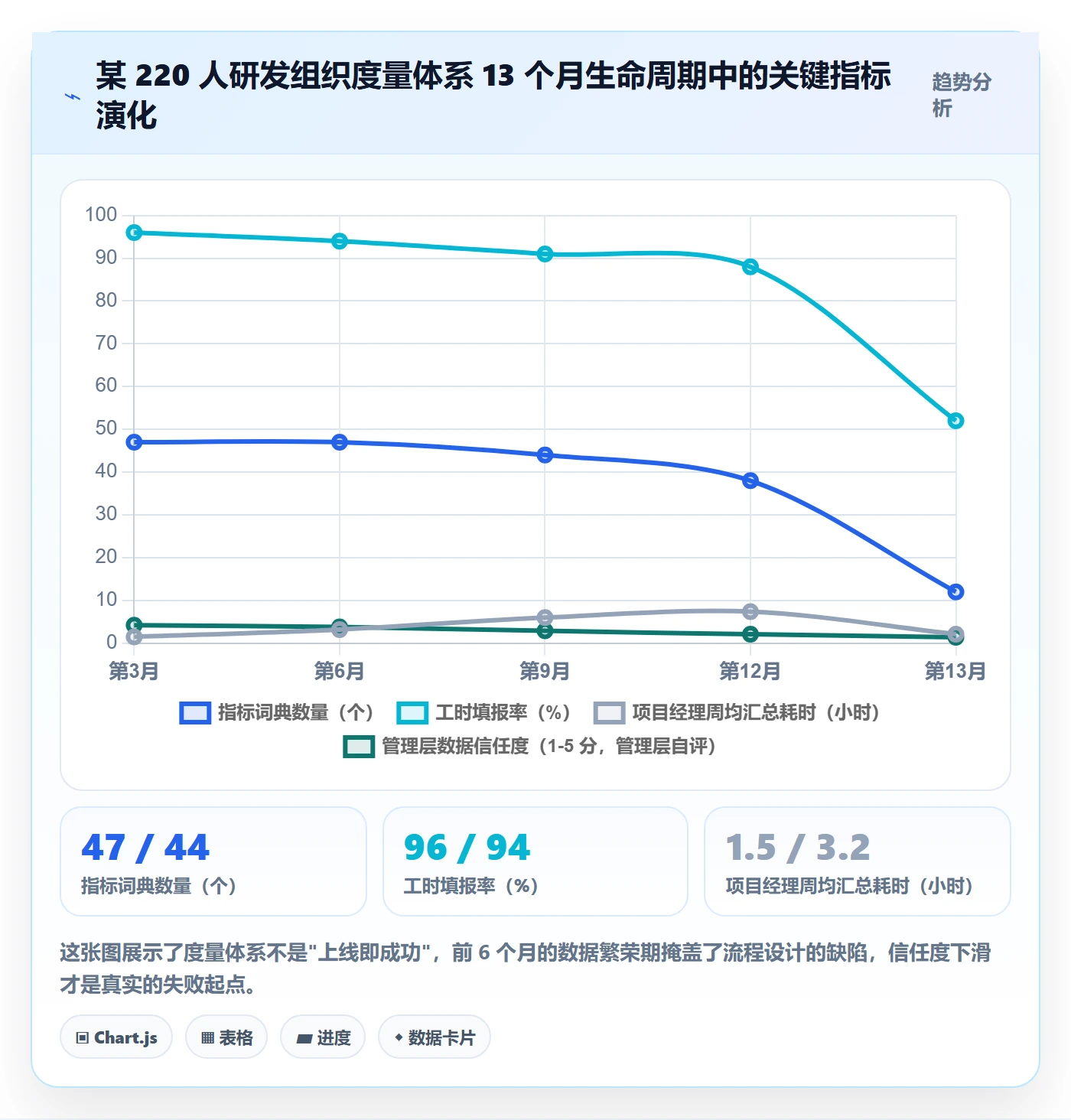 协作人流程与规范:管理层任务管理数据分析关键指标