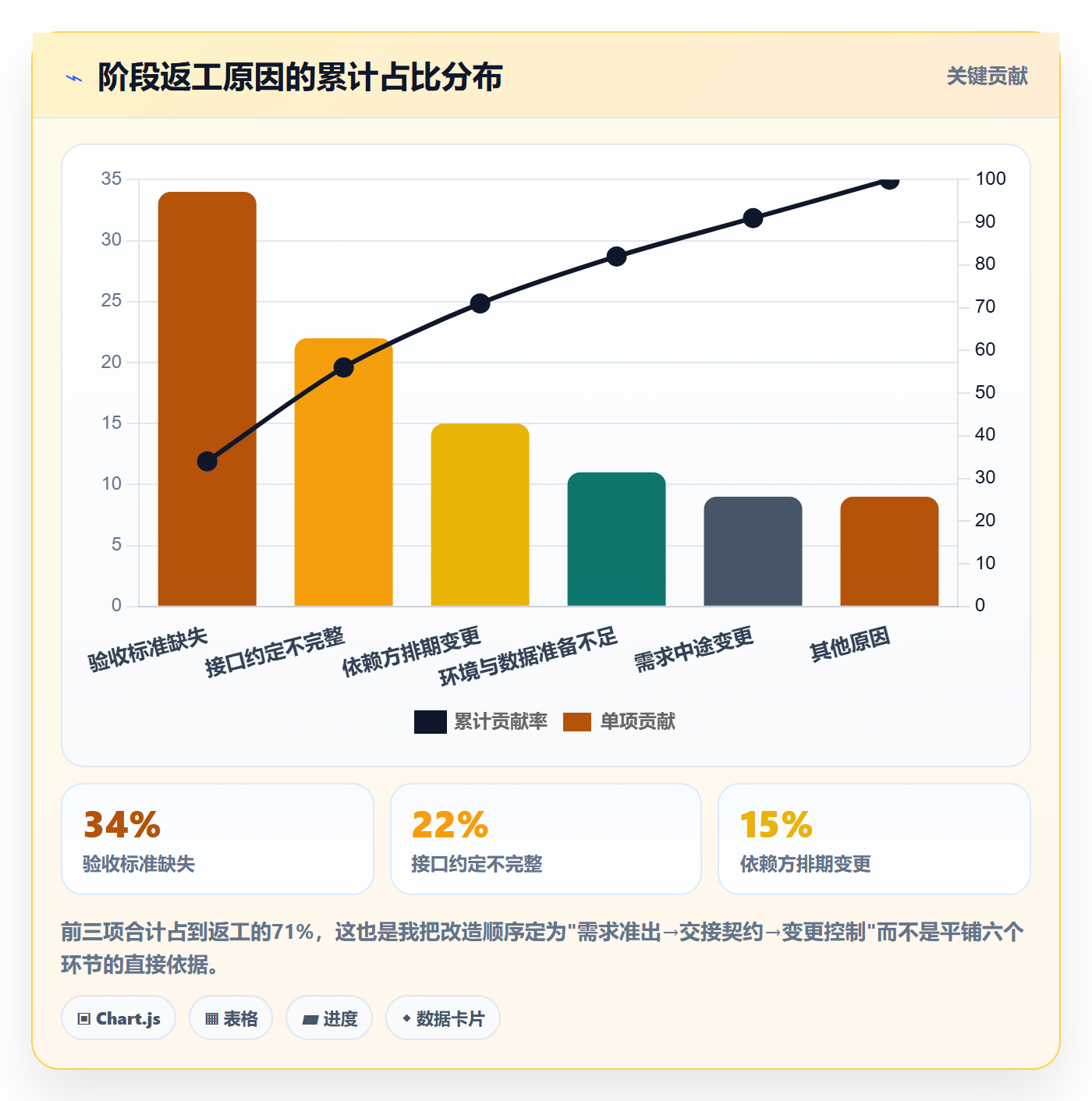 阶段落地方案:项目经理开展项目阶段的流程优化案例解析