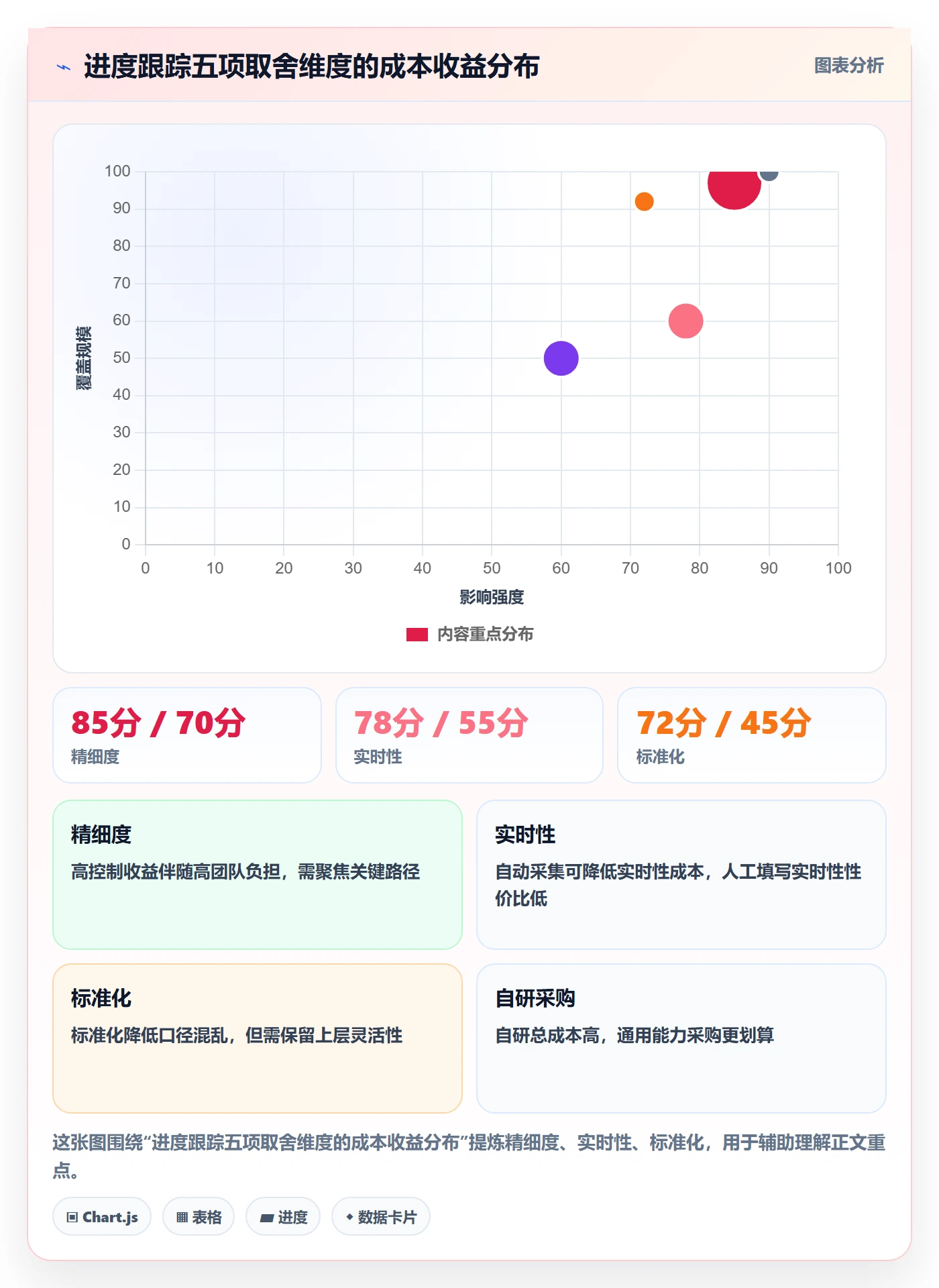 进展最佳实践:管理层进度跟踪风险控制,常见问题