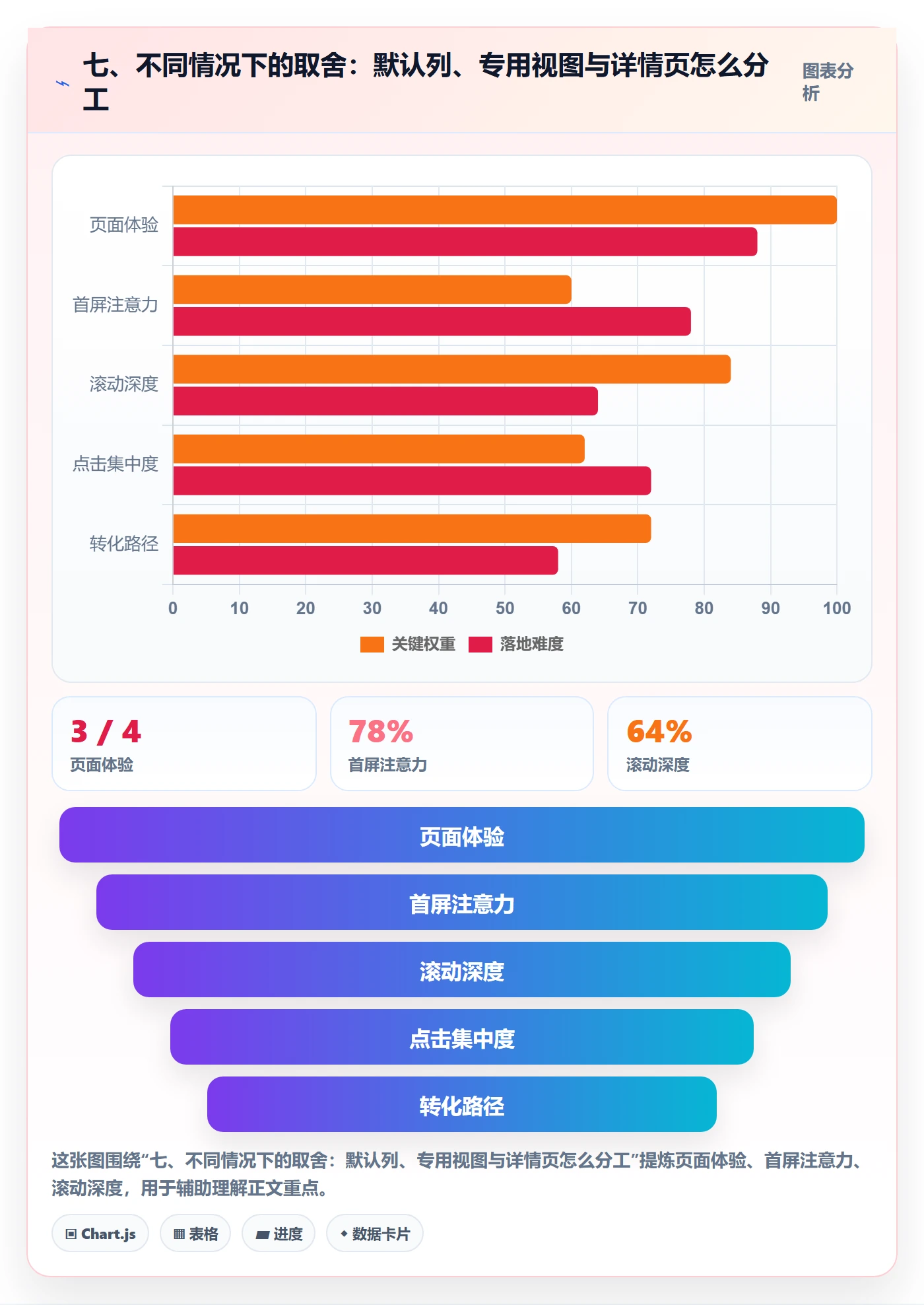 七、不同情况下的取舍：默认列、专用视图与详情页怎么分工