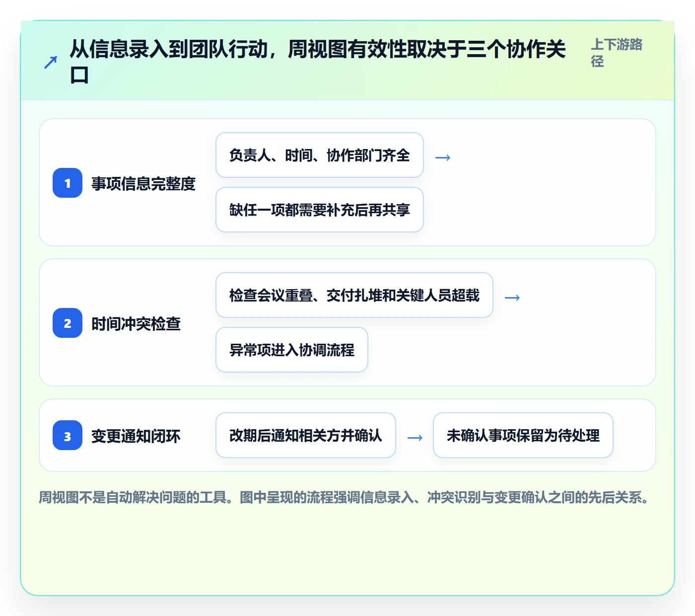 日历视图周视图教程：跨部门团队协同管理，避坑指南