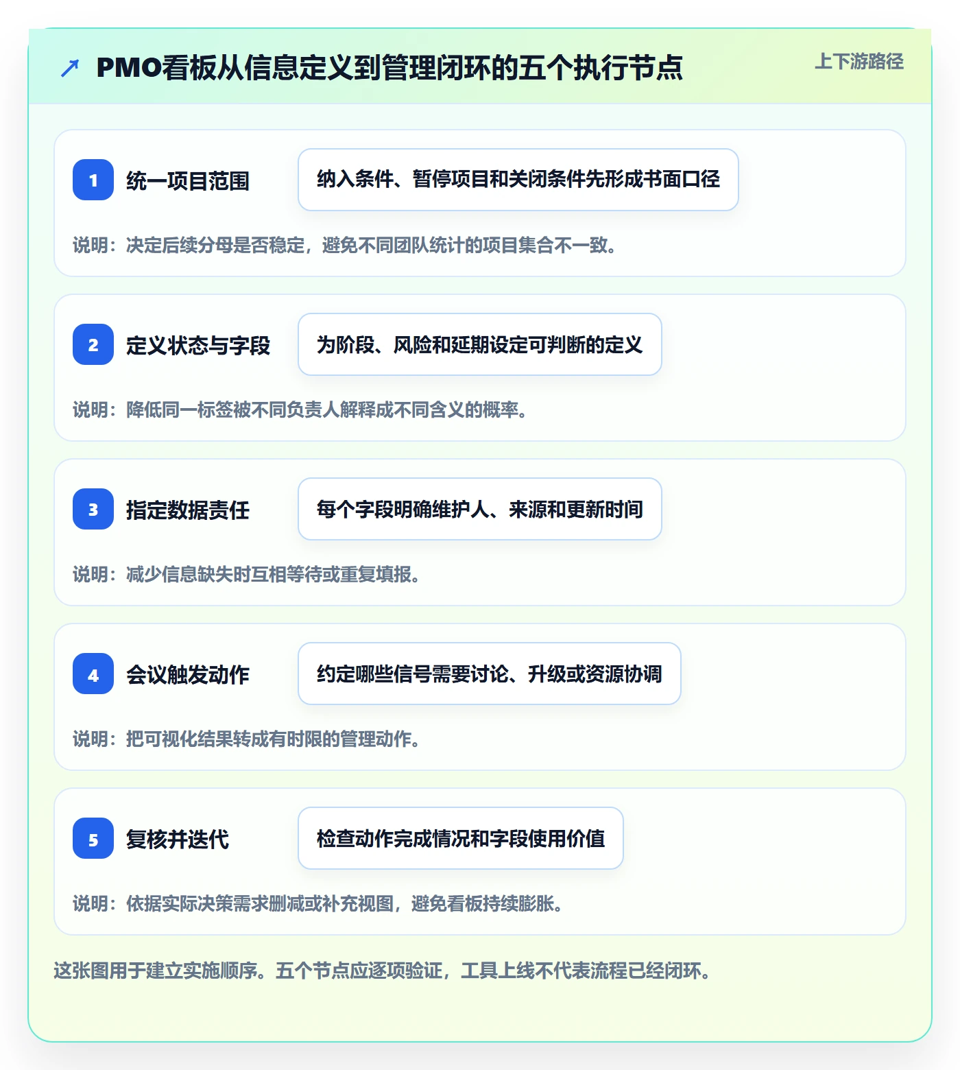 进行中最佳实践：PMO看板实操方法，常见问题