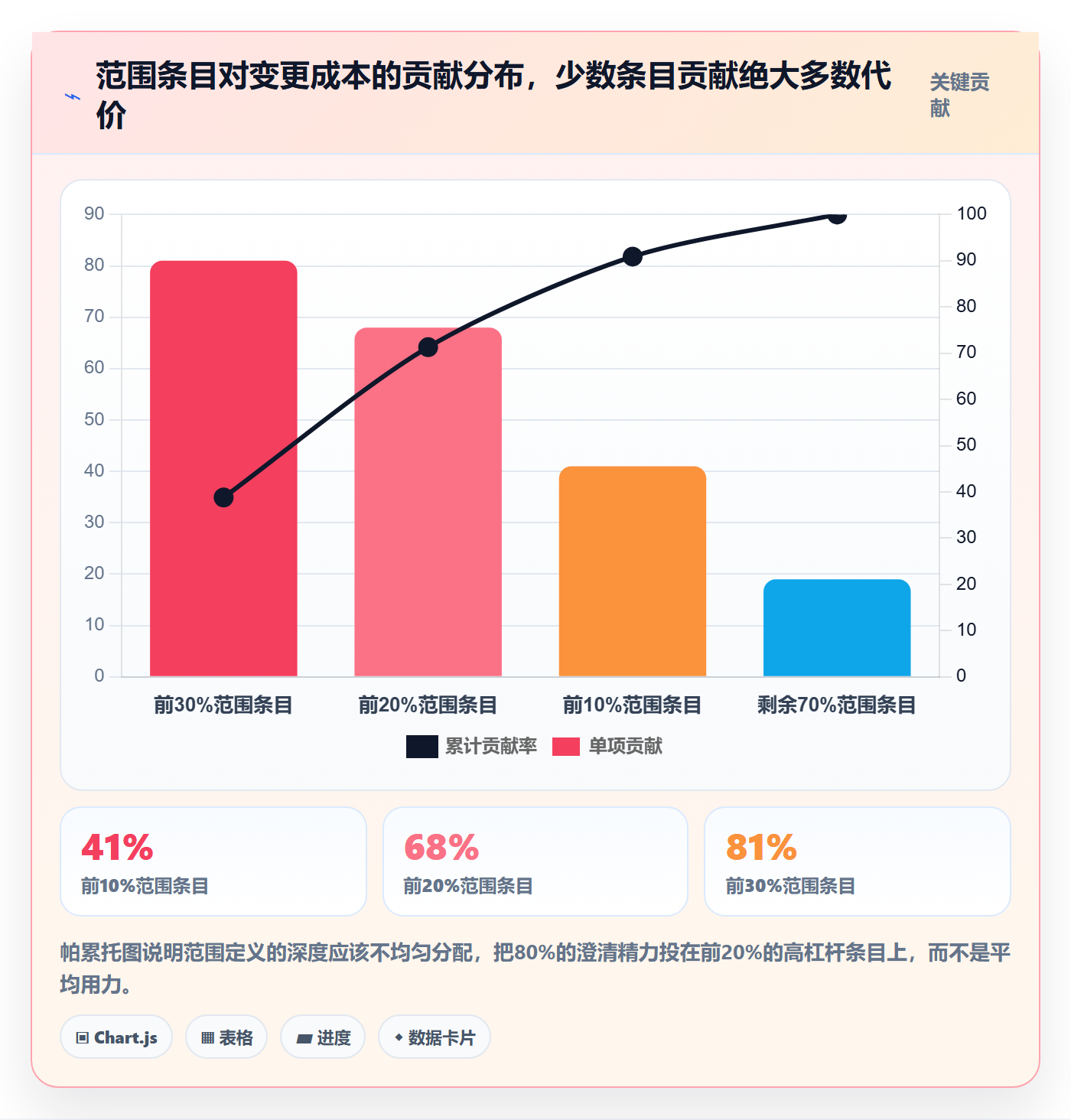 项目范围范围定义全流程：管理层风险控制与一文讲清