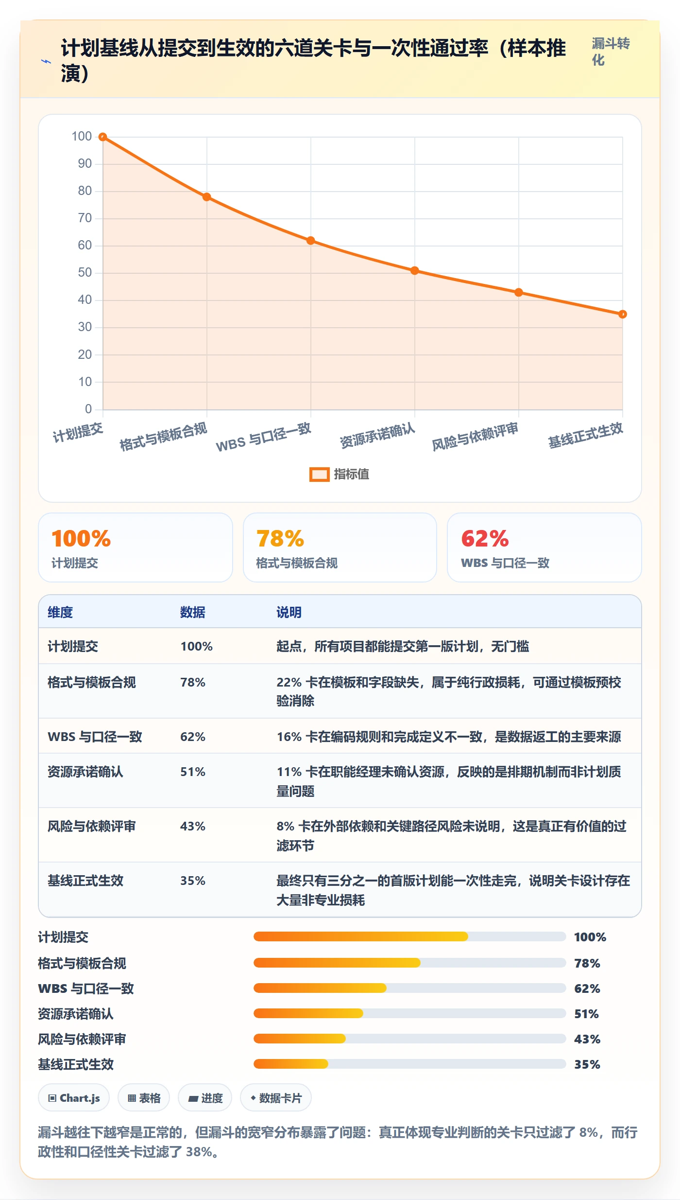 计划基线最佳实践:管理层项目规划数据分析,常见问题