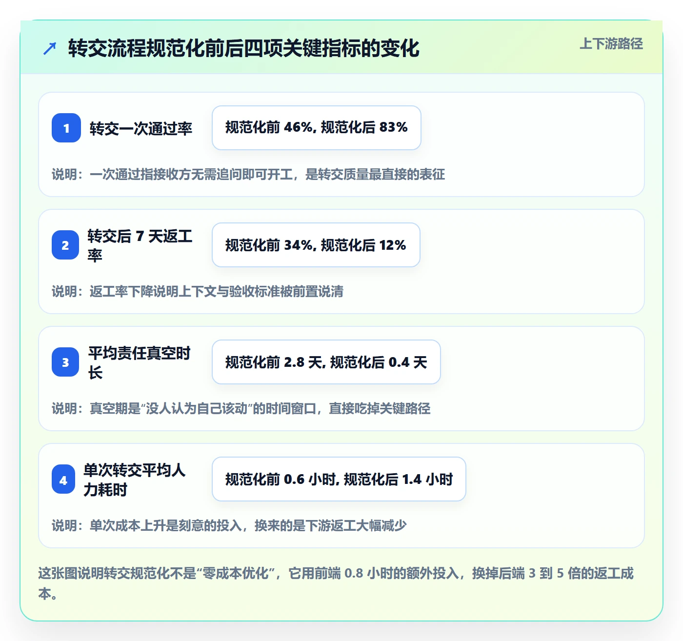 转交怎么做？PMO流程优化：任务分派从0到1