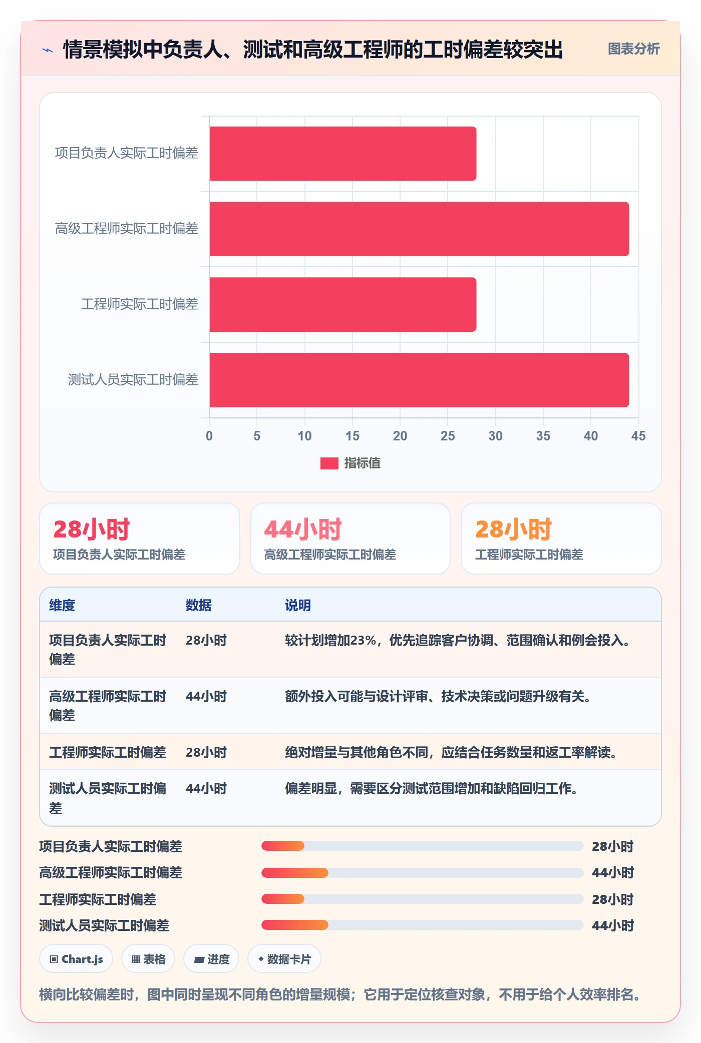 成本管理实际成本教程:项目成员数据分析,避坑指南