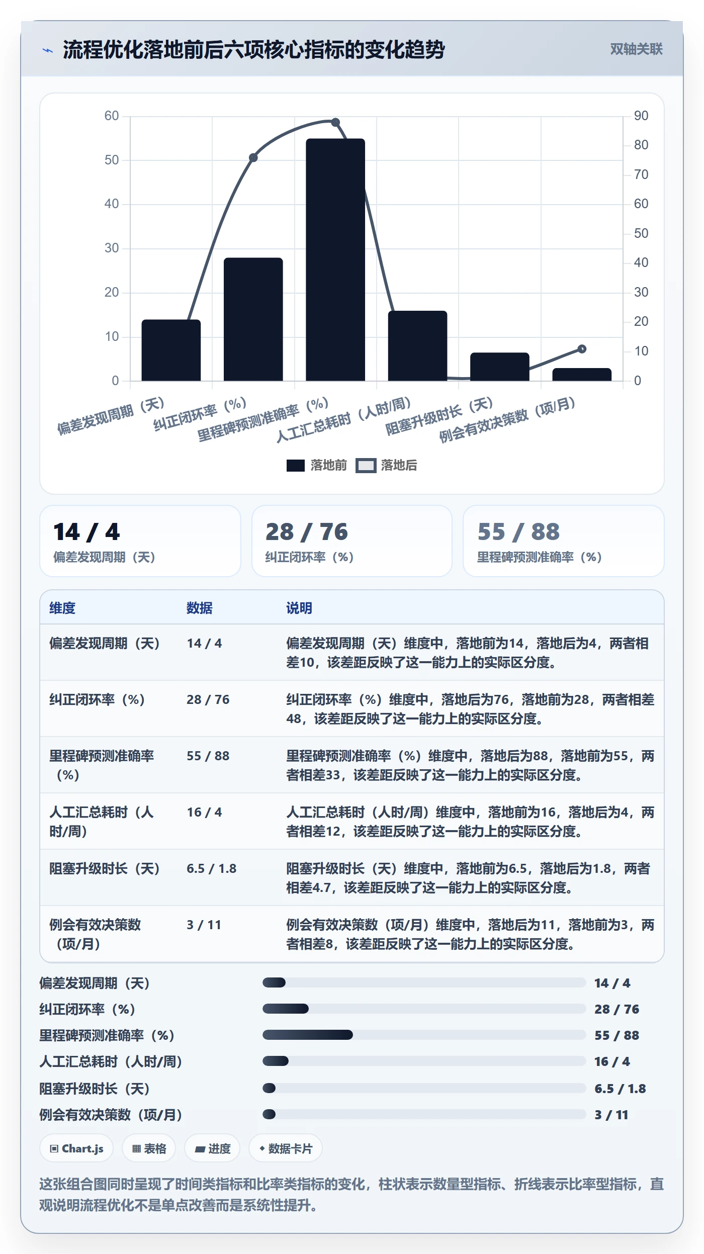 进度更新流程与规范：管理层进度管理流程优化关键指标