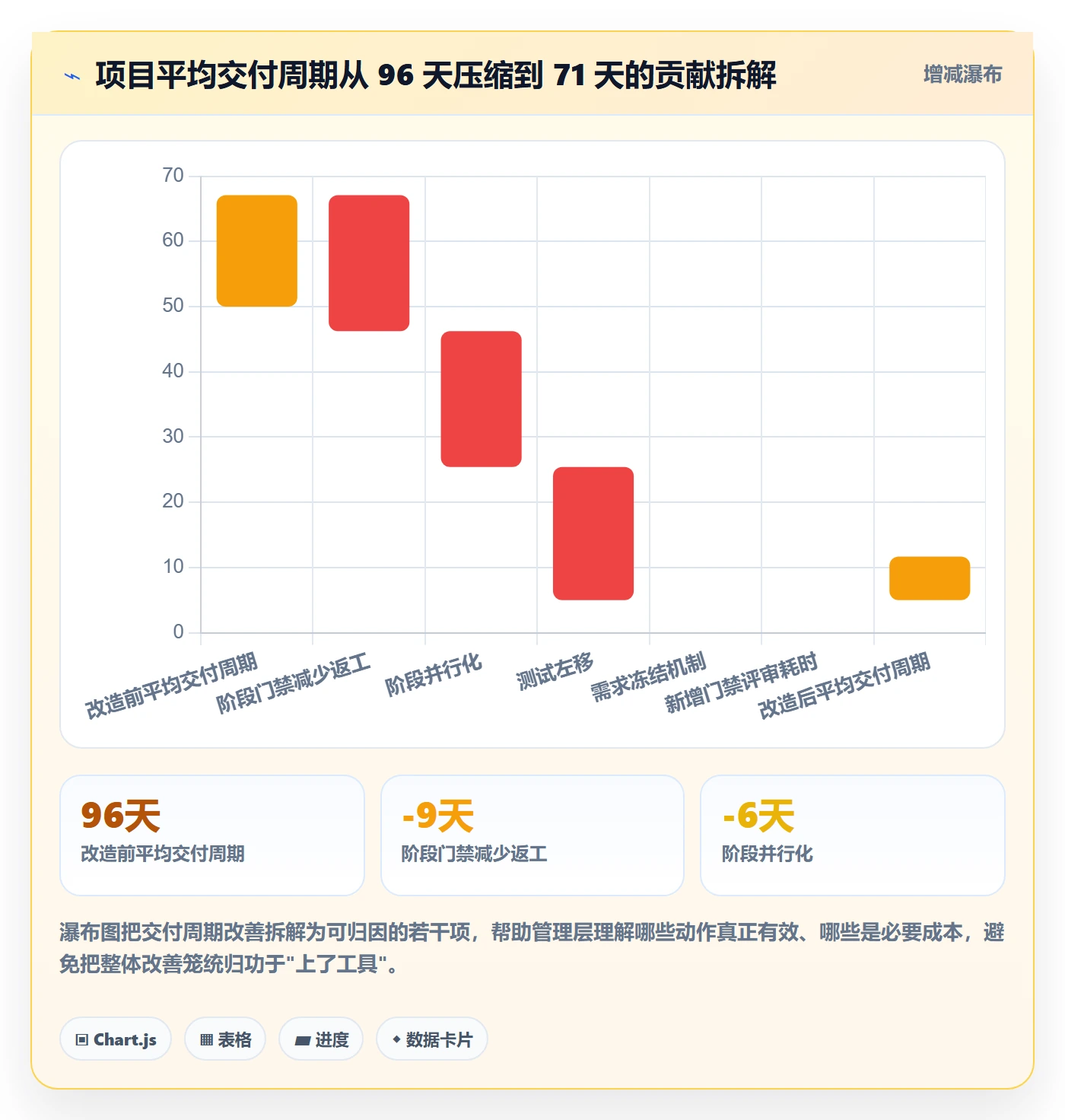 阶段划分管理方法大全：管理层项目阶段数据分析落地清单