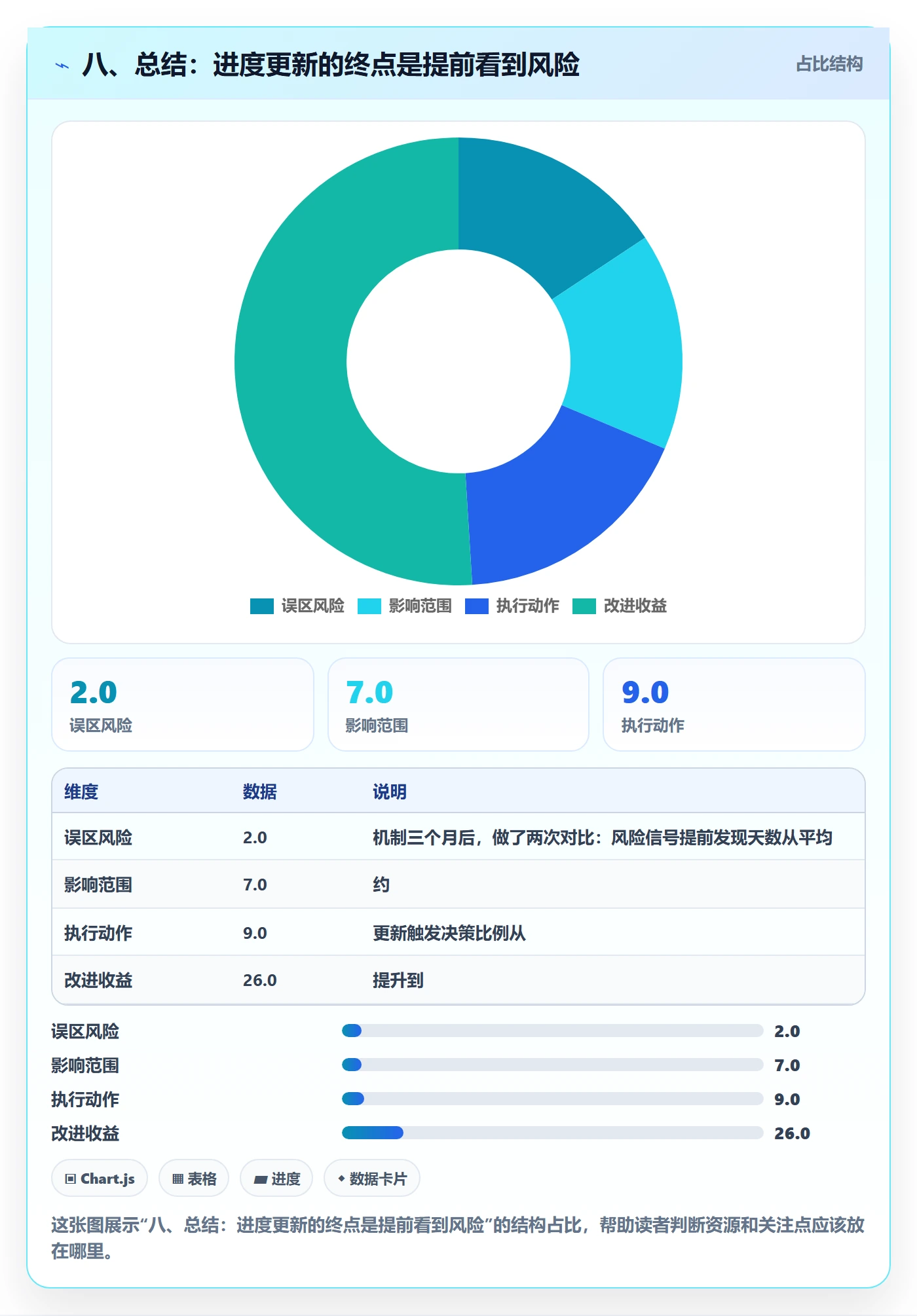 八、总结:进度更新的终点是提前看到风险