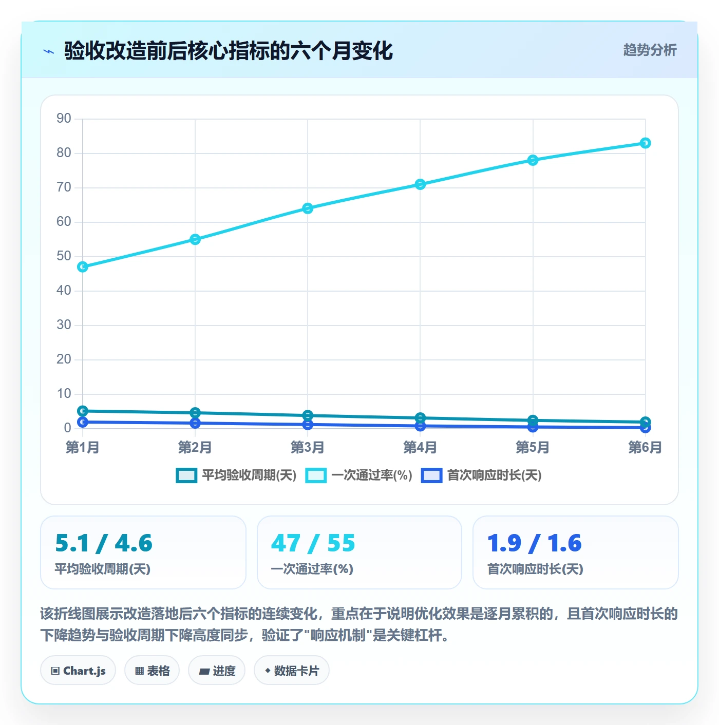 验收记录实操方法:项目经理提升任务验收效率的数据分析方法与模板