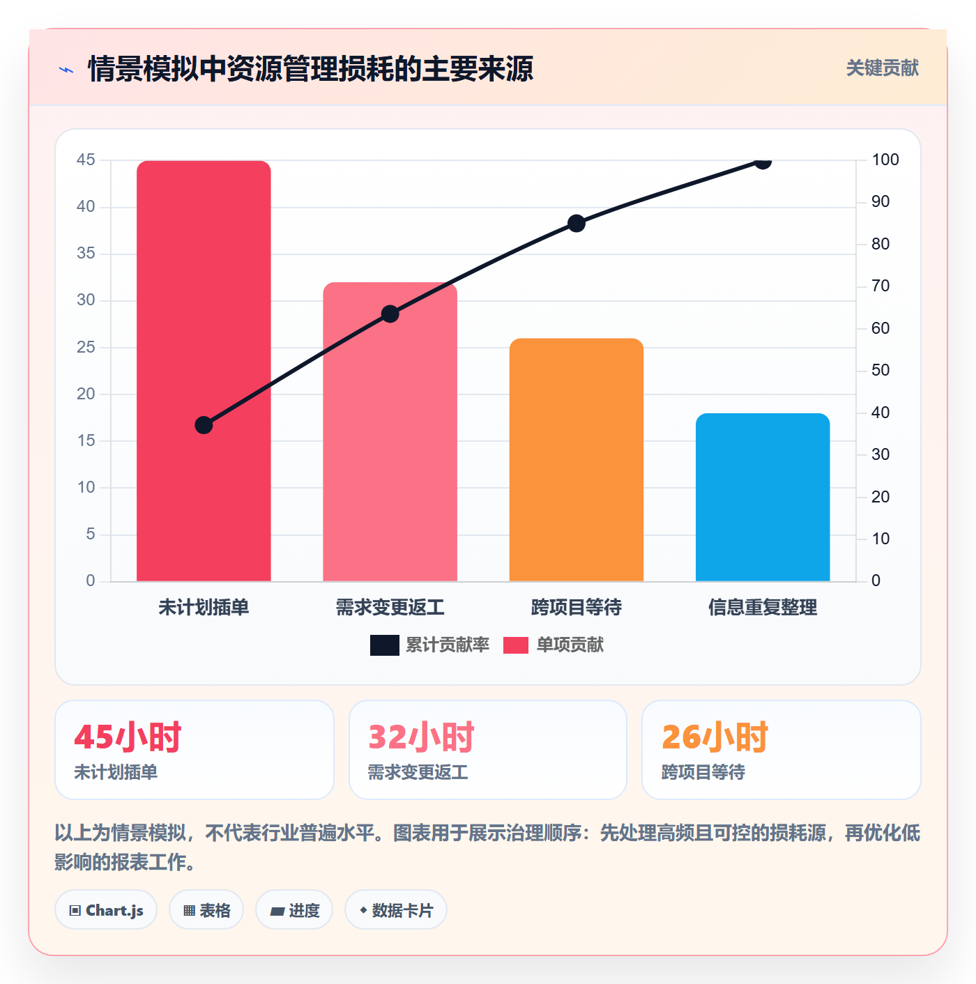 团队最佳实践：管理层资源管理流程优化，常见问题
