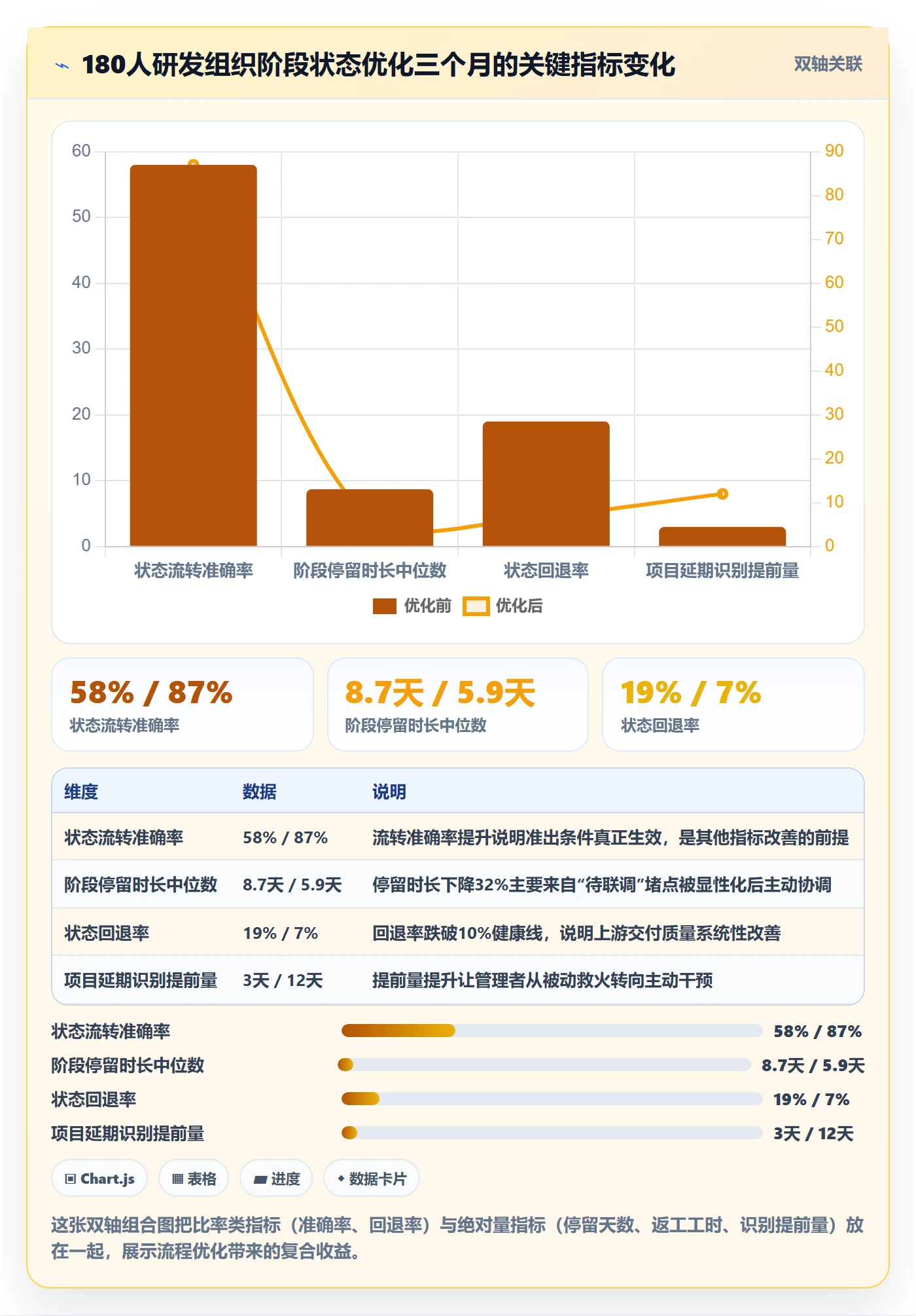 阶段状态流程与规范：企业管理者项目阶段流程优化关键指标