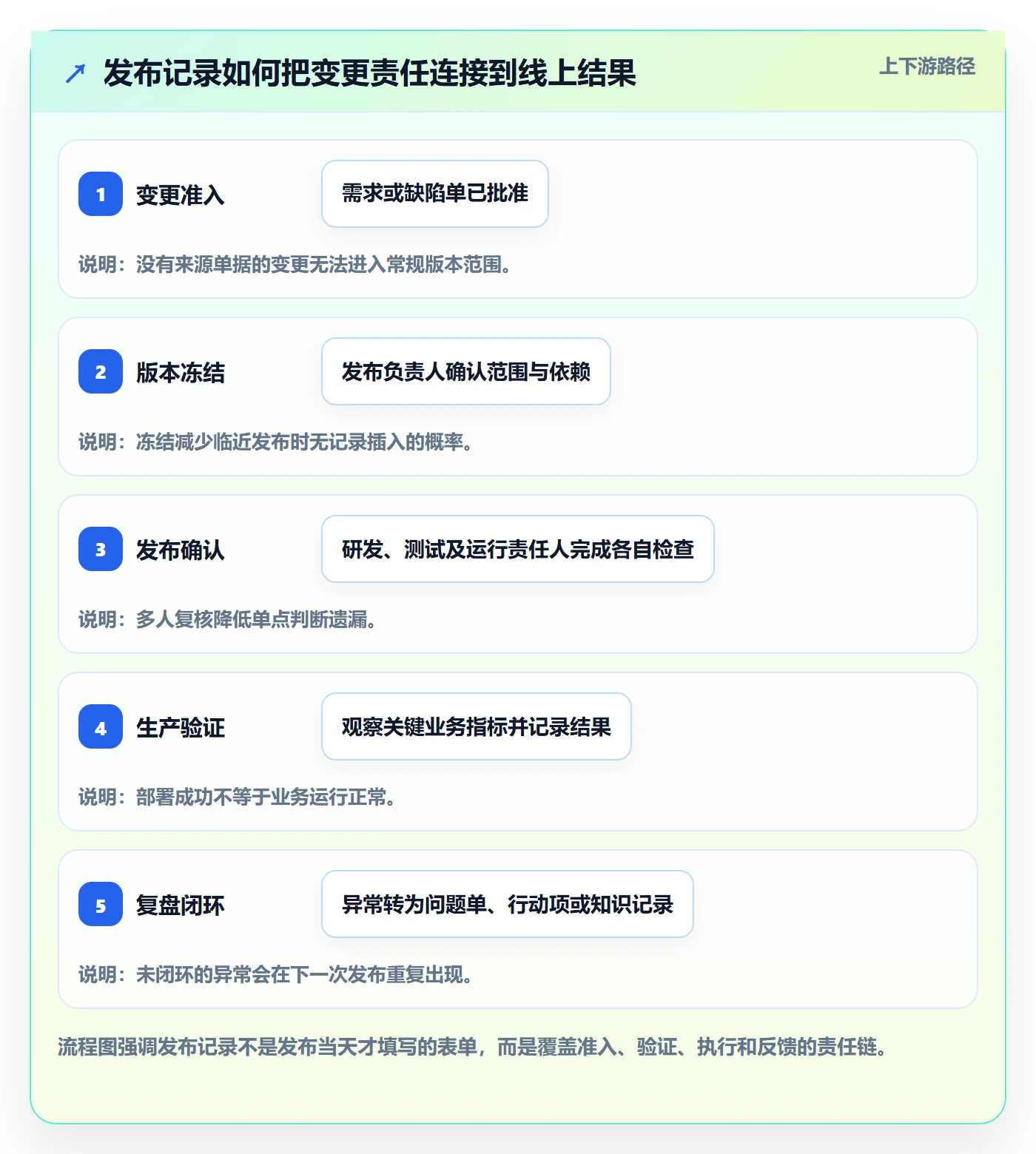发布记录怎么做？项目负责人制度设计：版本管理从0到1