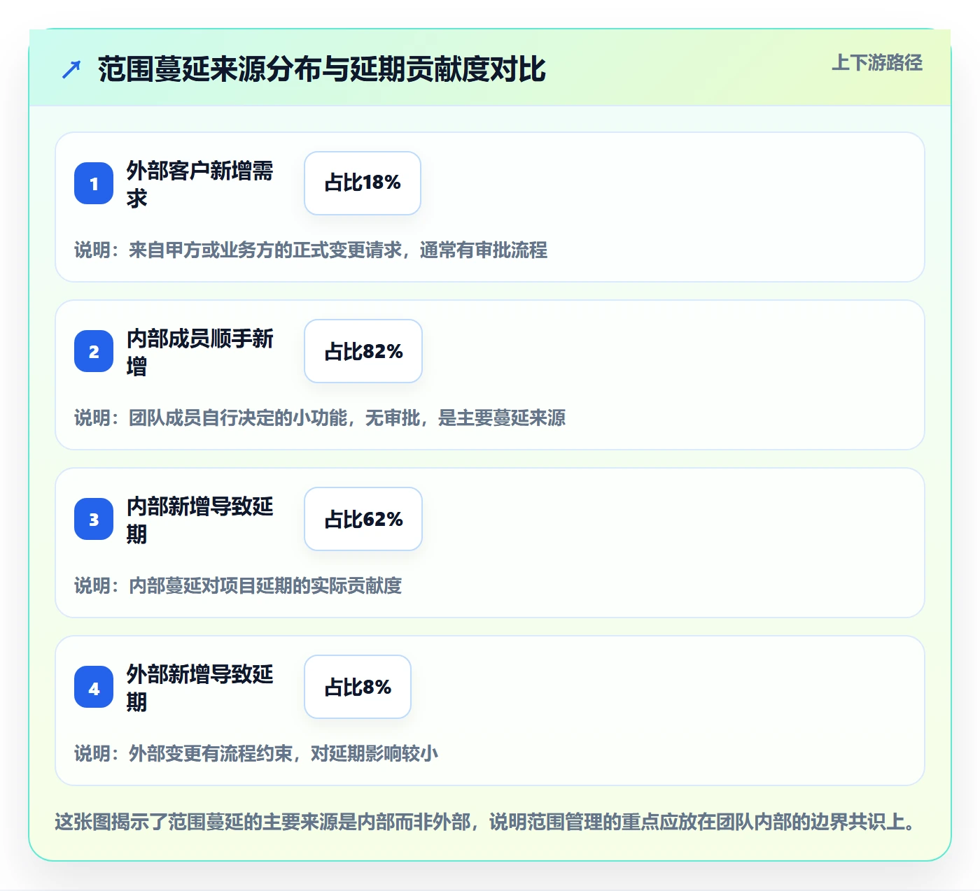 范围边界管理指南：项目成员如何做好项目范围，风险控制全流程
