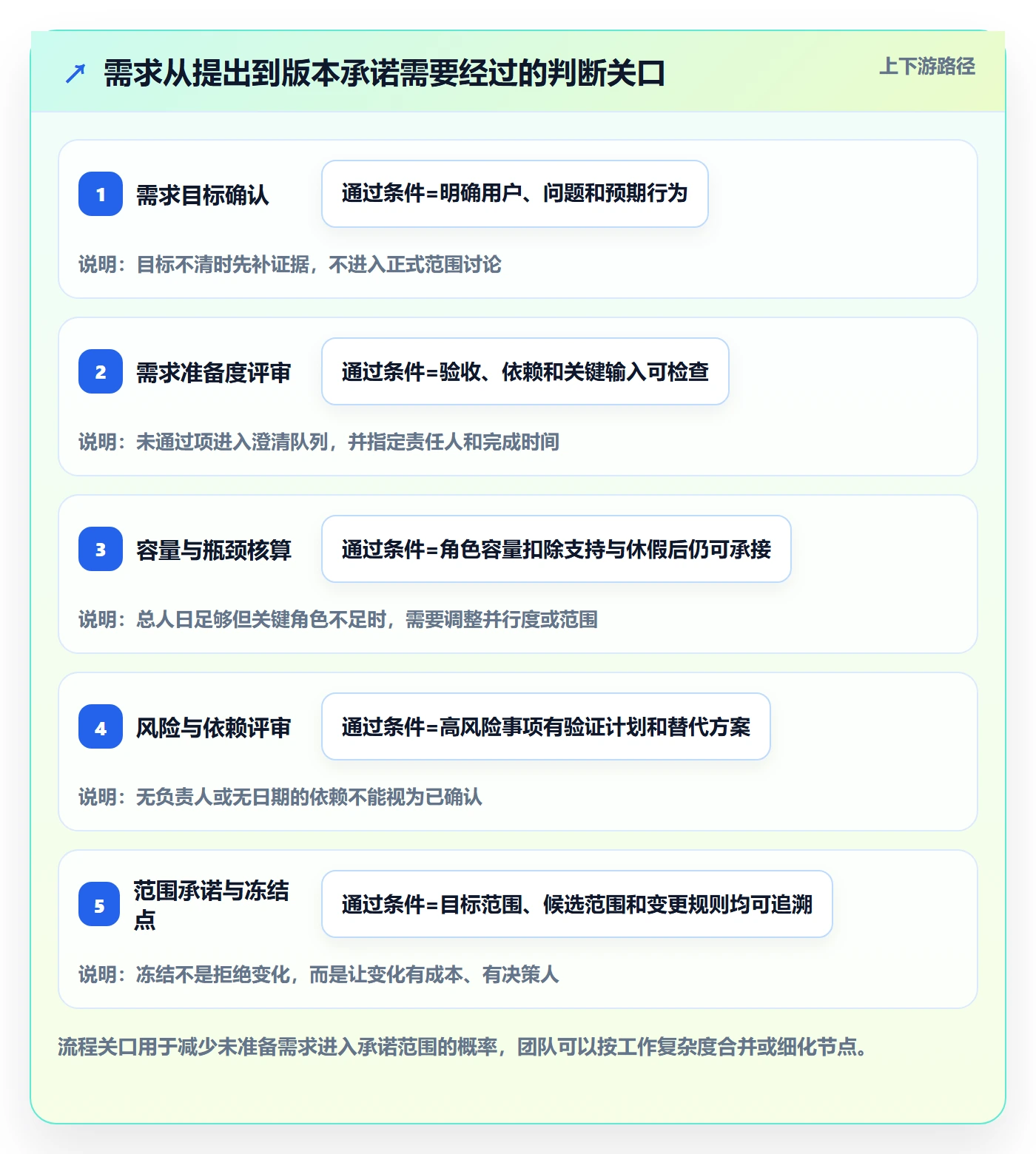 版本规划管理方法大全:项目成员需求排期最佳实践落地清单