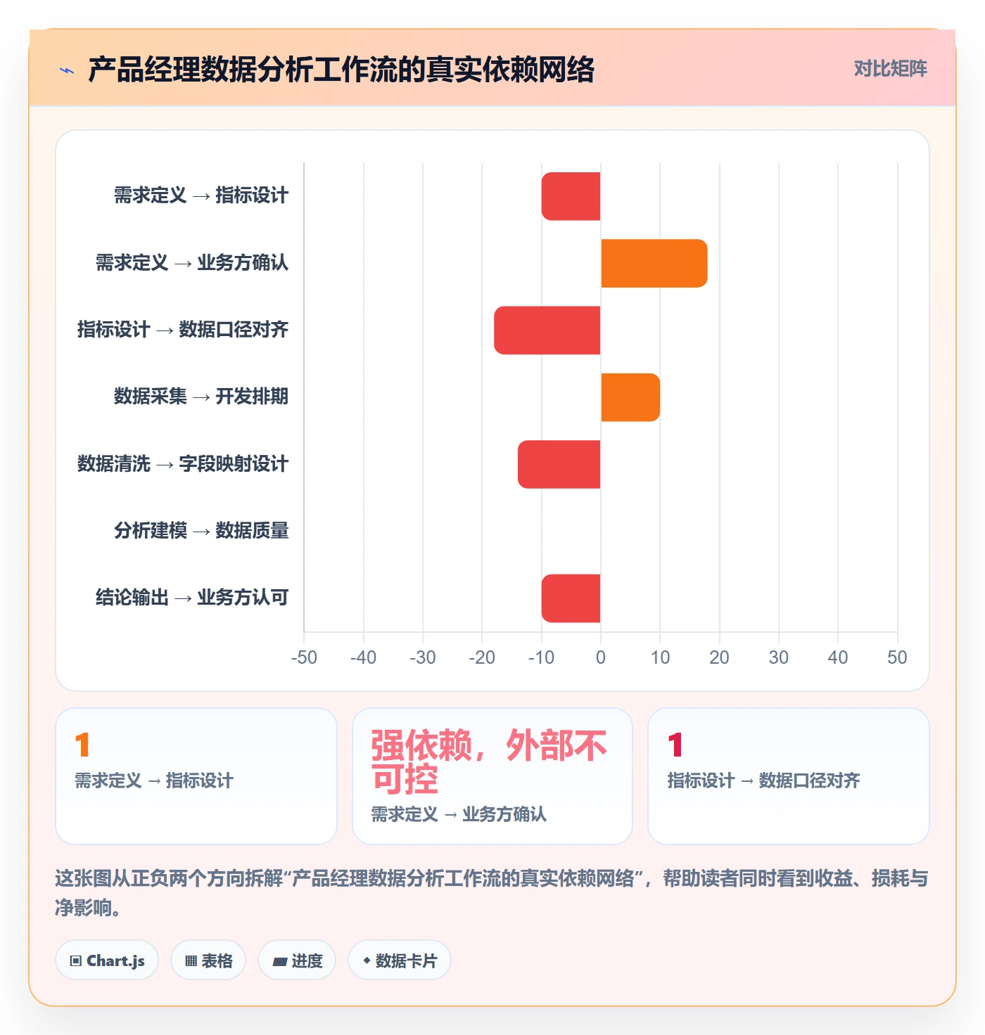 任务依赖关键路径教程:产品经理数据分析,避坑指南