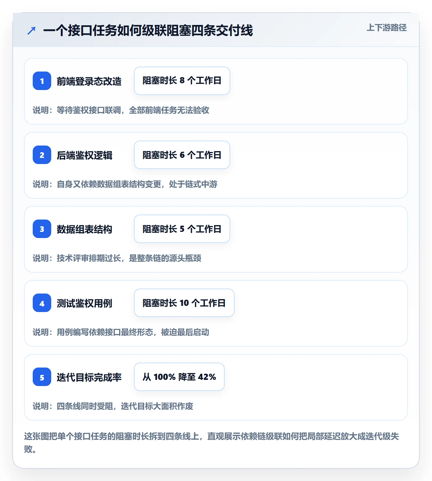 依赖冲突流程与规范:项目经理任务依赖流程优化关键指标