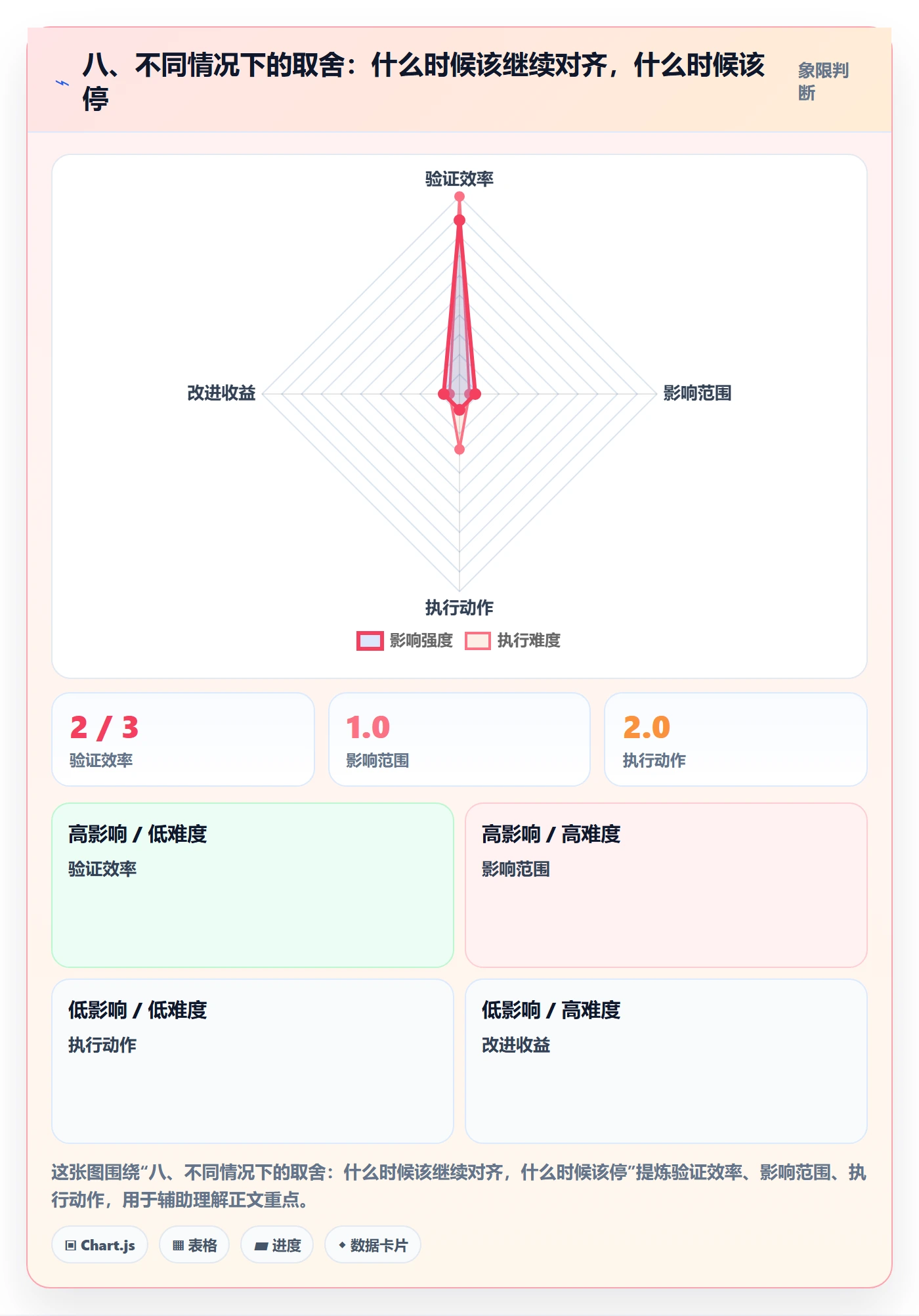 八、不同情况下的取舍：什么时候该继续对齐，什么时候该停
