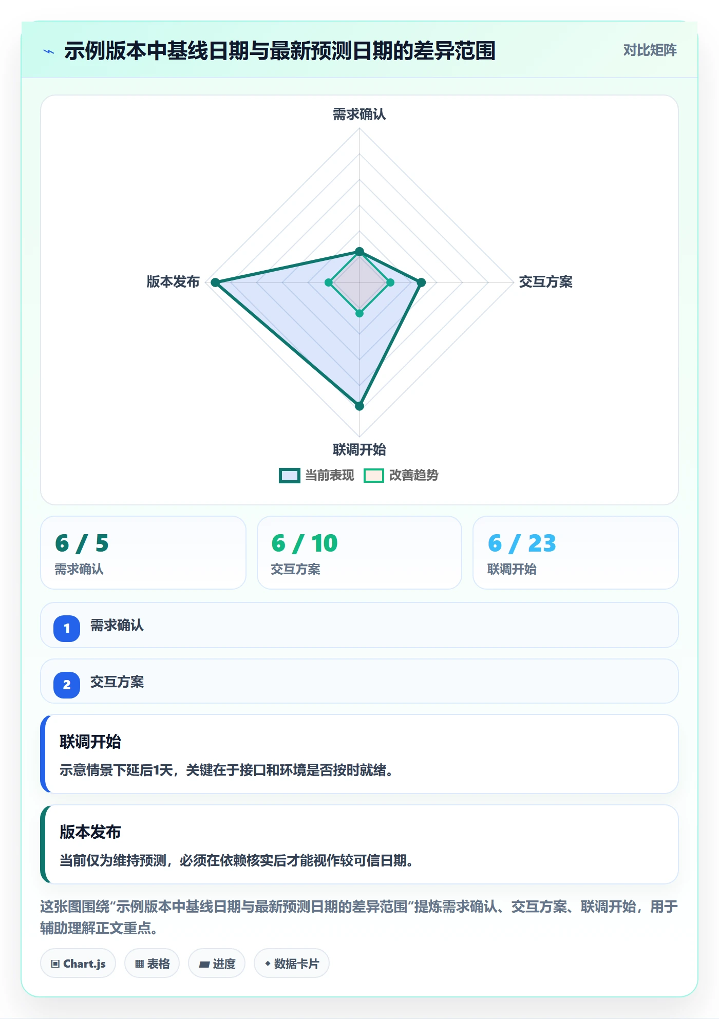 基线对比管理指南:产品经理如何做好甘特图,协同管理全流程