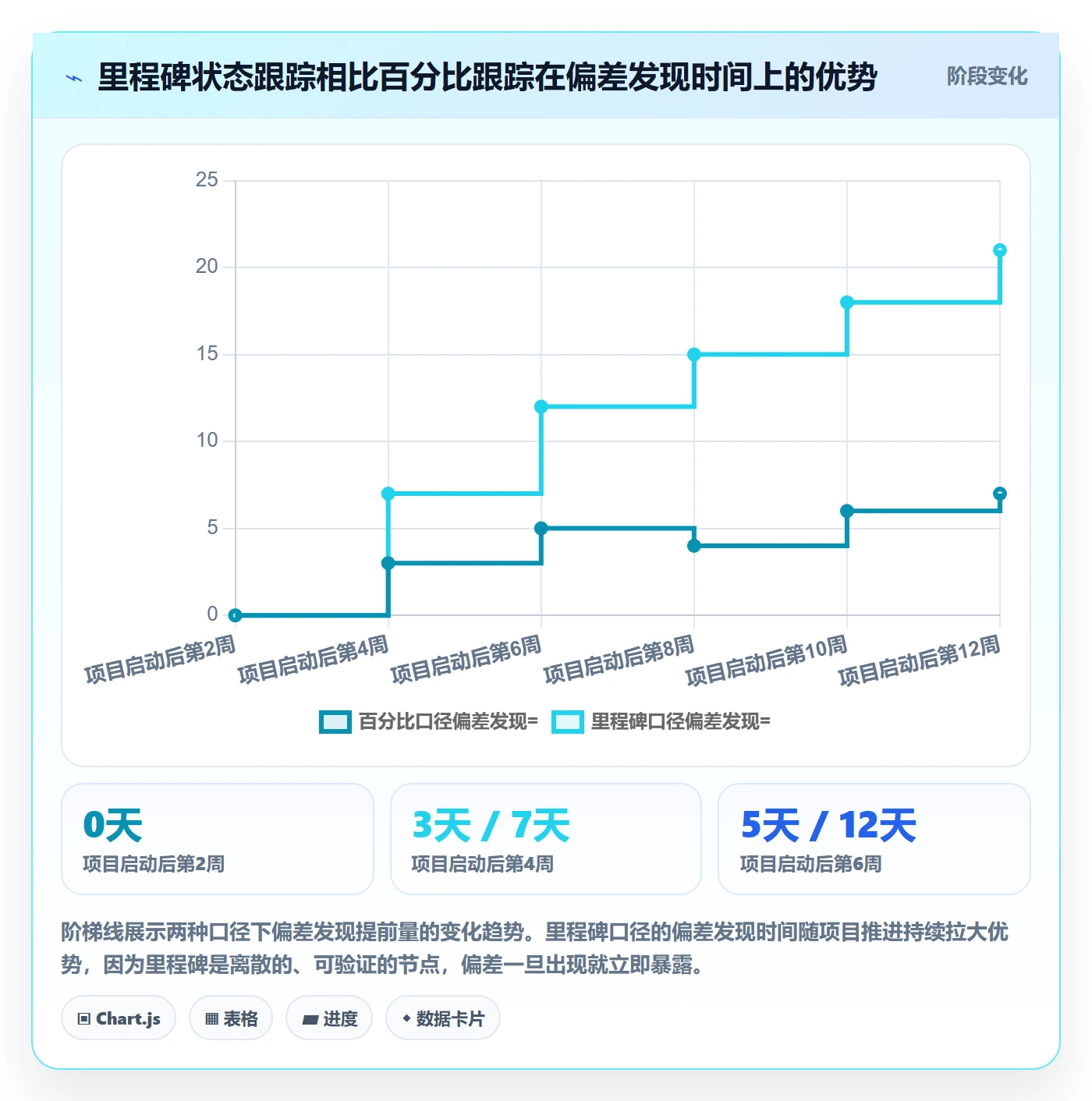 跟踪怎么做？PMO数据分析：进度跟踪从0到1