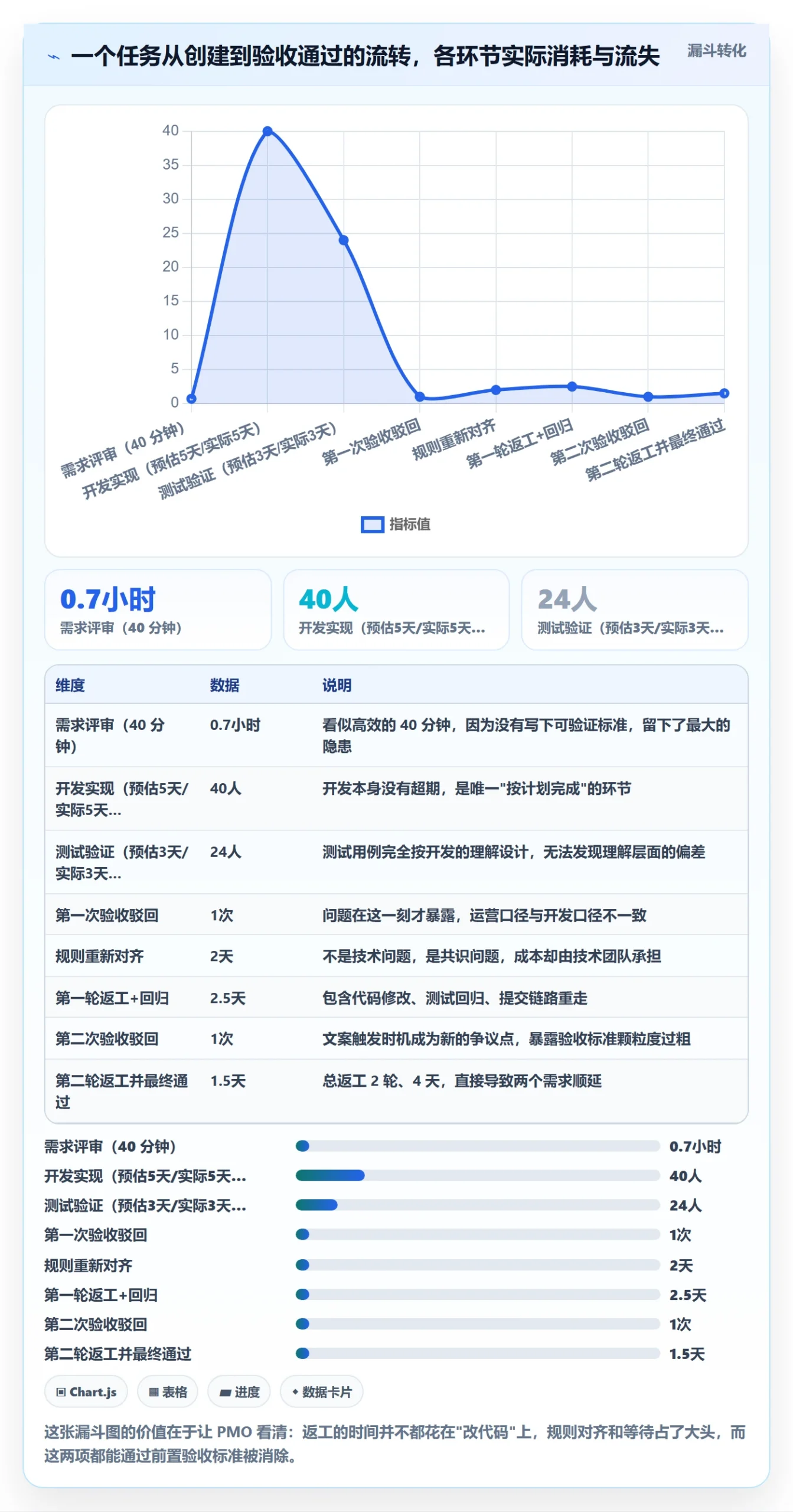 返工怎么做?PMO效率提升:任务验收从0到1