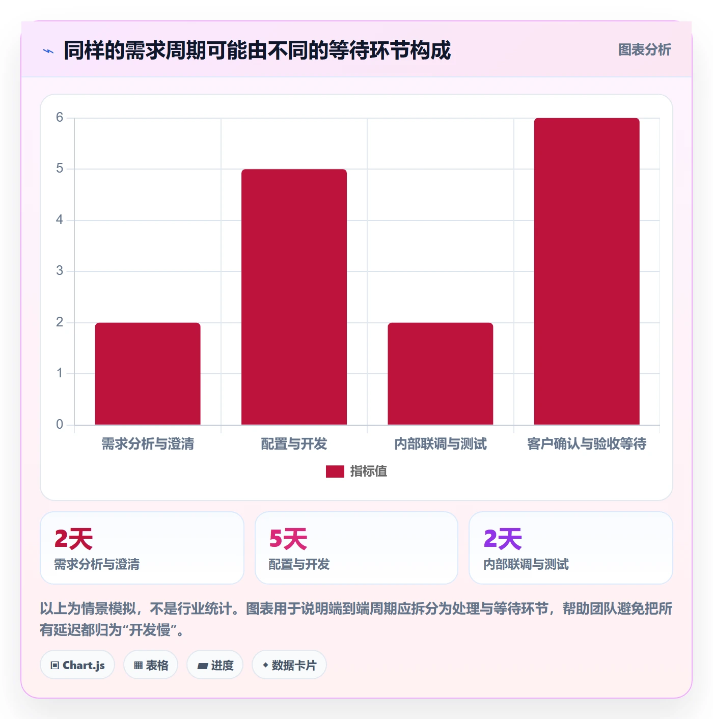 需求状态实操方法：实施团队提升需求管理效率的数据分析方法与模板