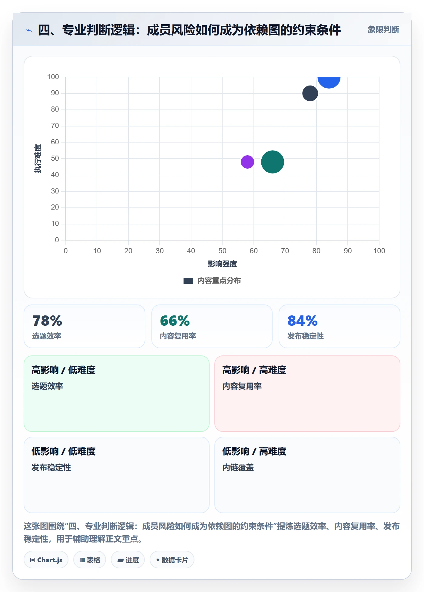 四、专业判断逻辑:成员风险如何成为依赖图的约束条件