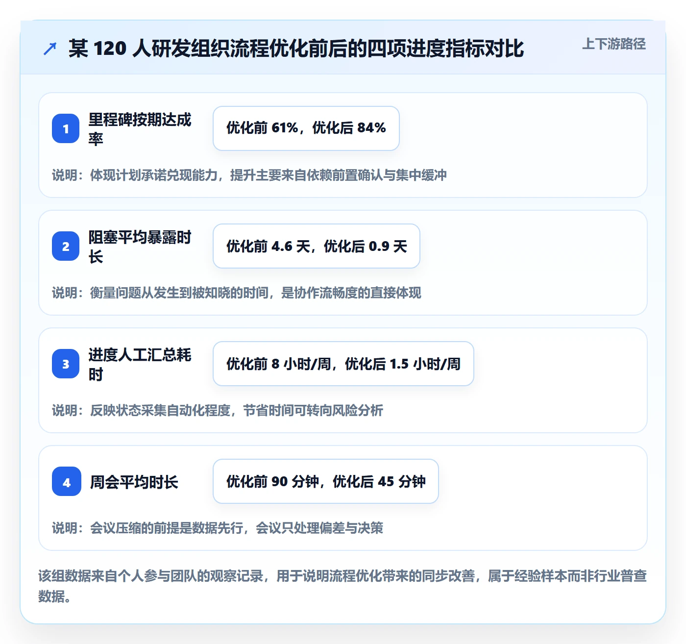 进度管理计划进度全流程：项目成员流程优化与一文讲清