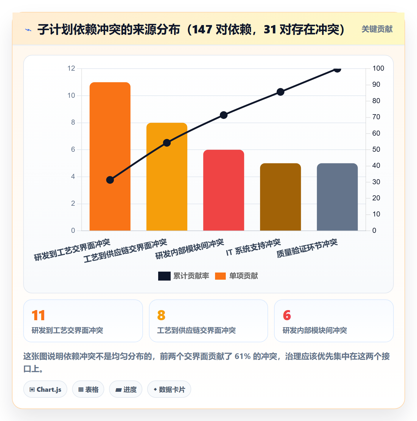 子计划落地方案：PMO开展项目规划的数据分析案例解析