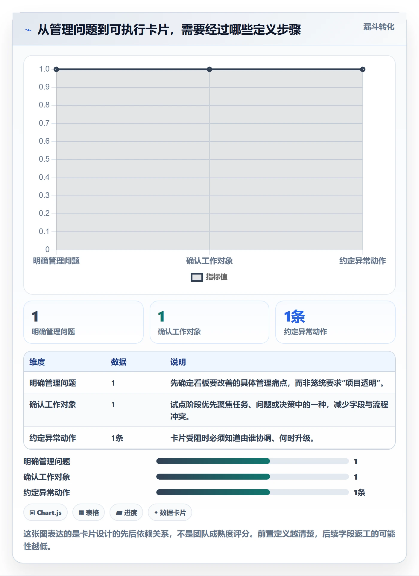 卡片怎么做？PMO流程优化：看板从0到1