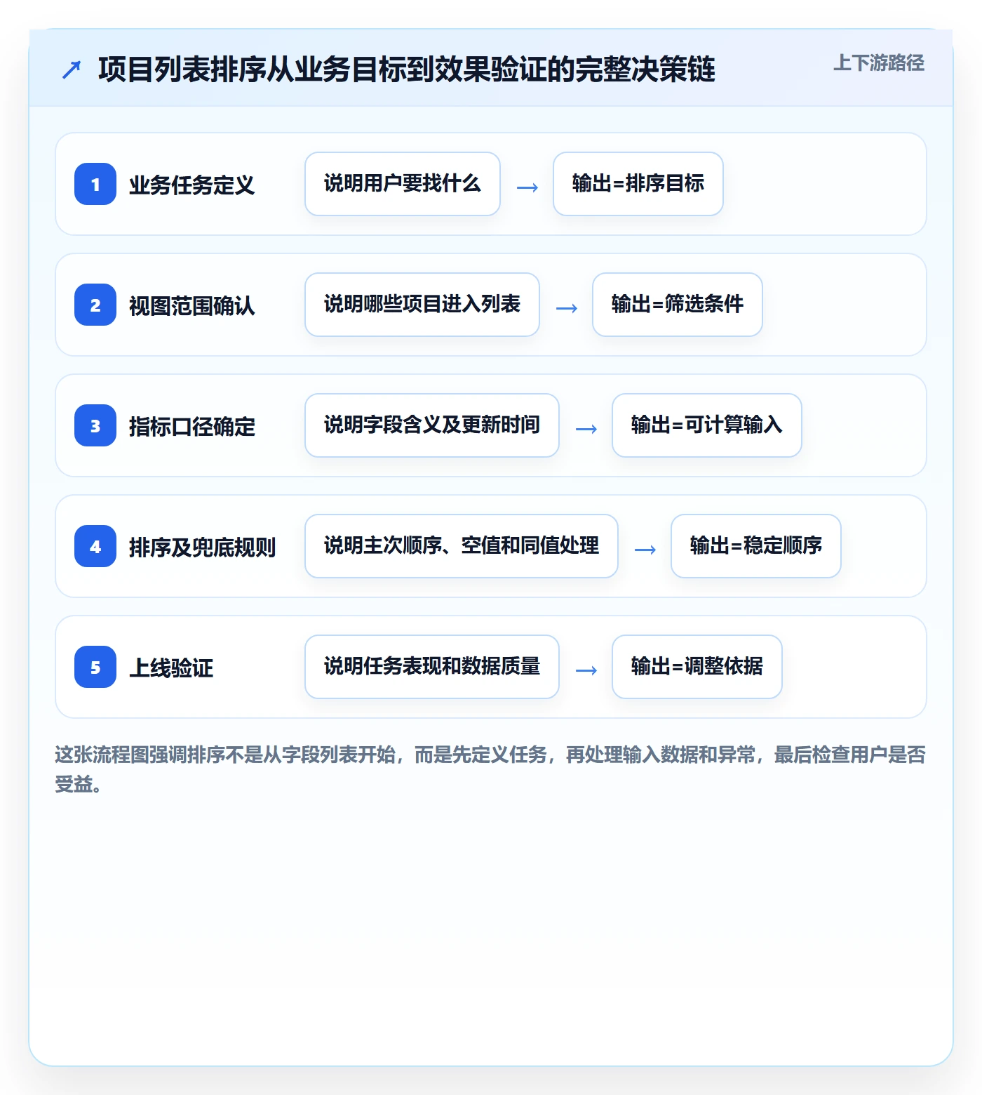 排序流程与规范：项目经理列表视图数据分析关键指标