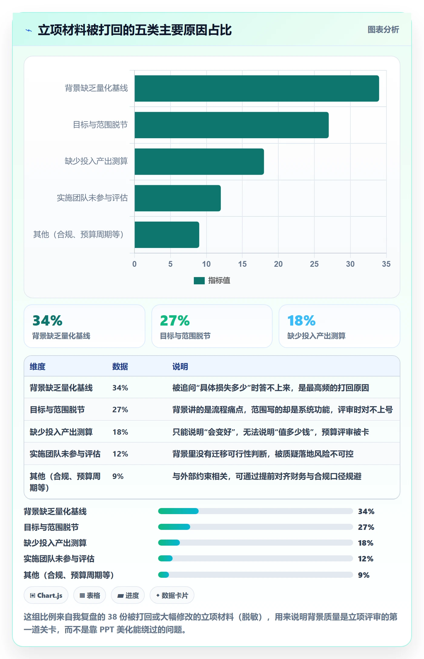 项目背景怎么做？实施团队协同管理：项目立项从0到1