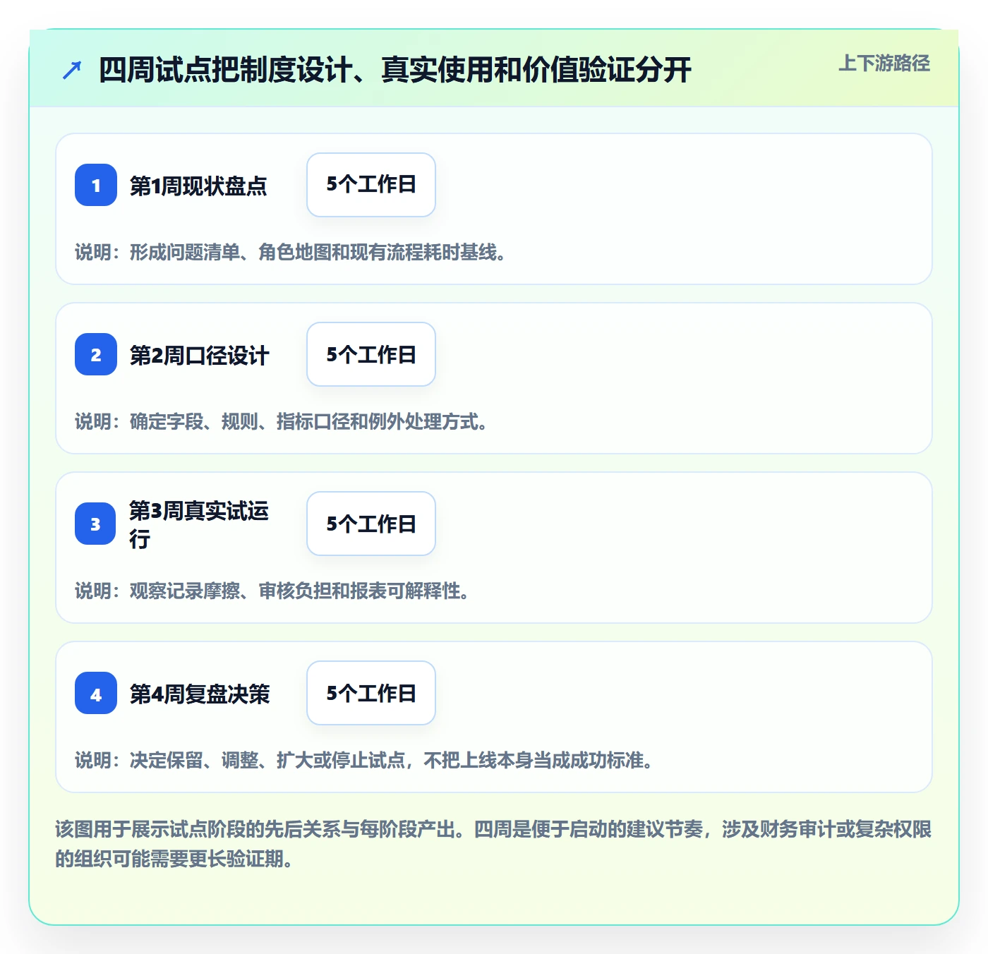 周报工时流程与规范：企业管理者工时表流程优化关键指标