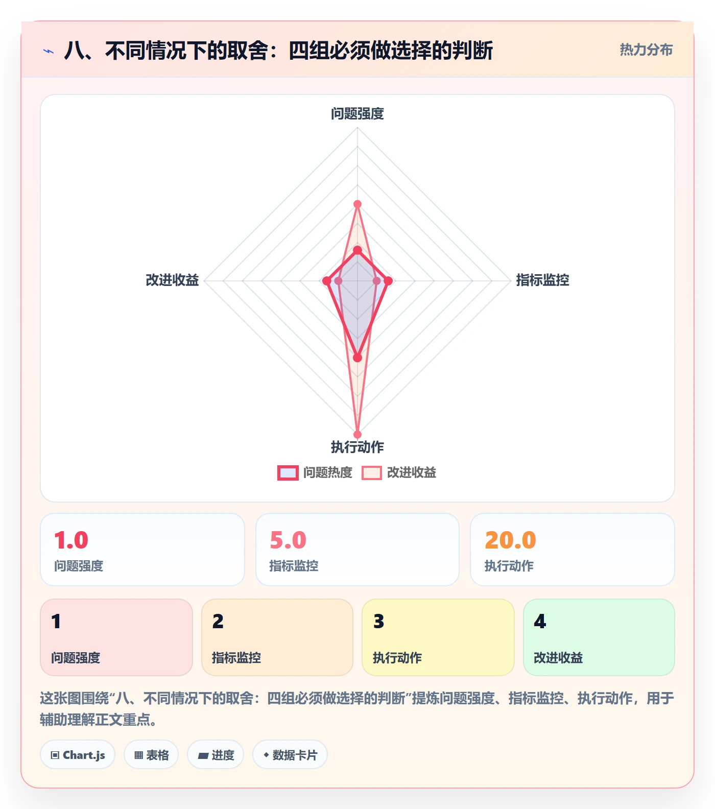 八、不同情况下的取舍:四组必须做选择的判断