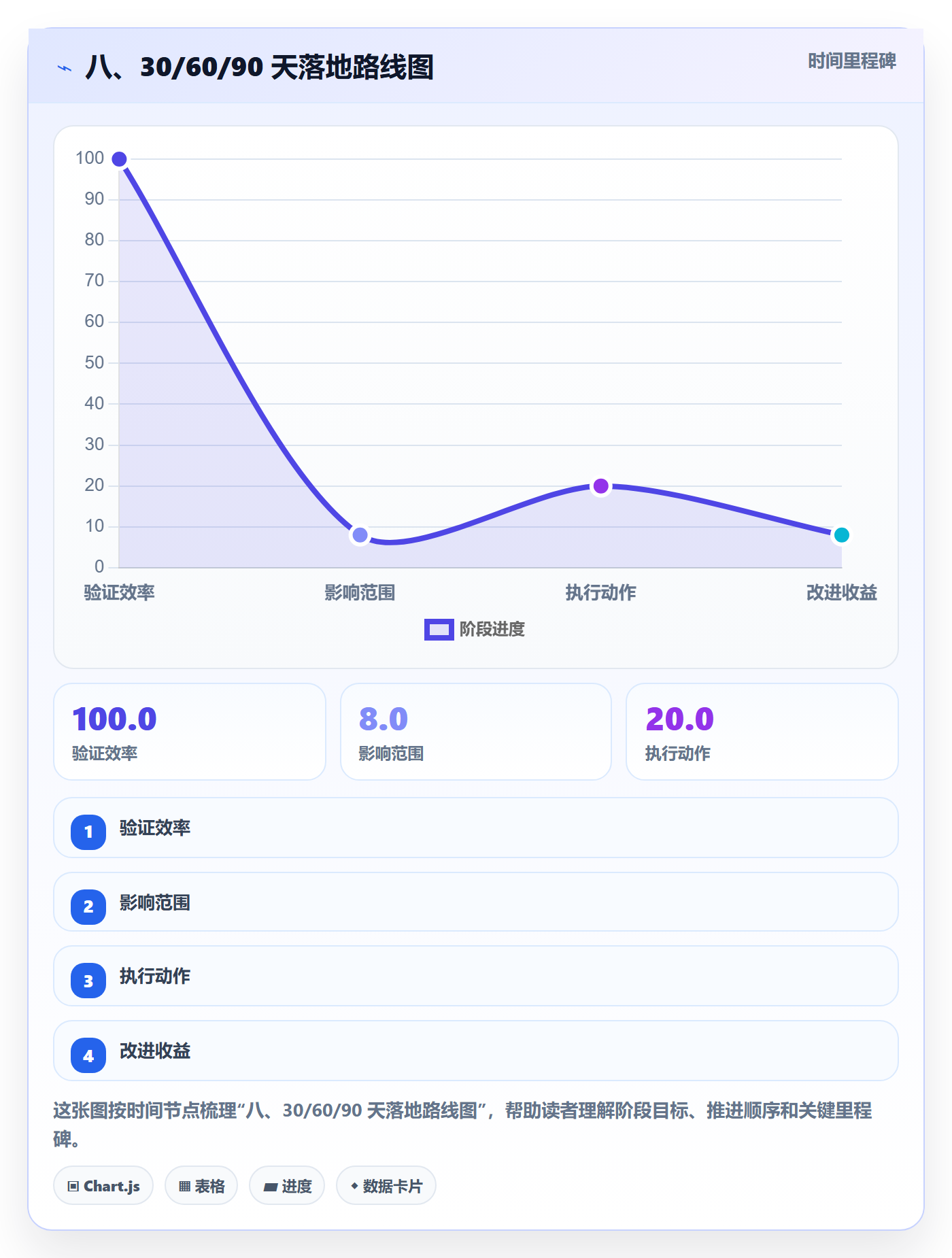 八、30/60/90 天落地路线图