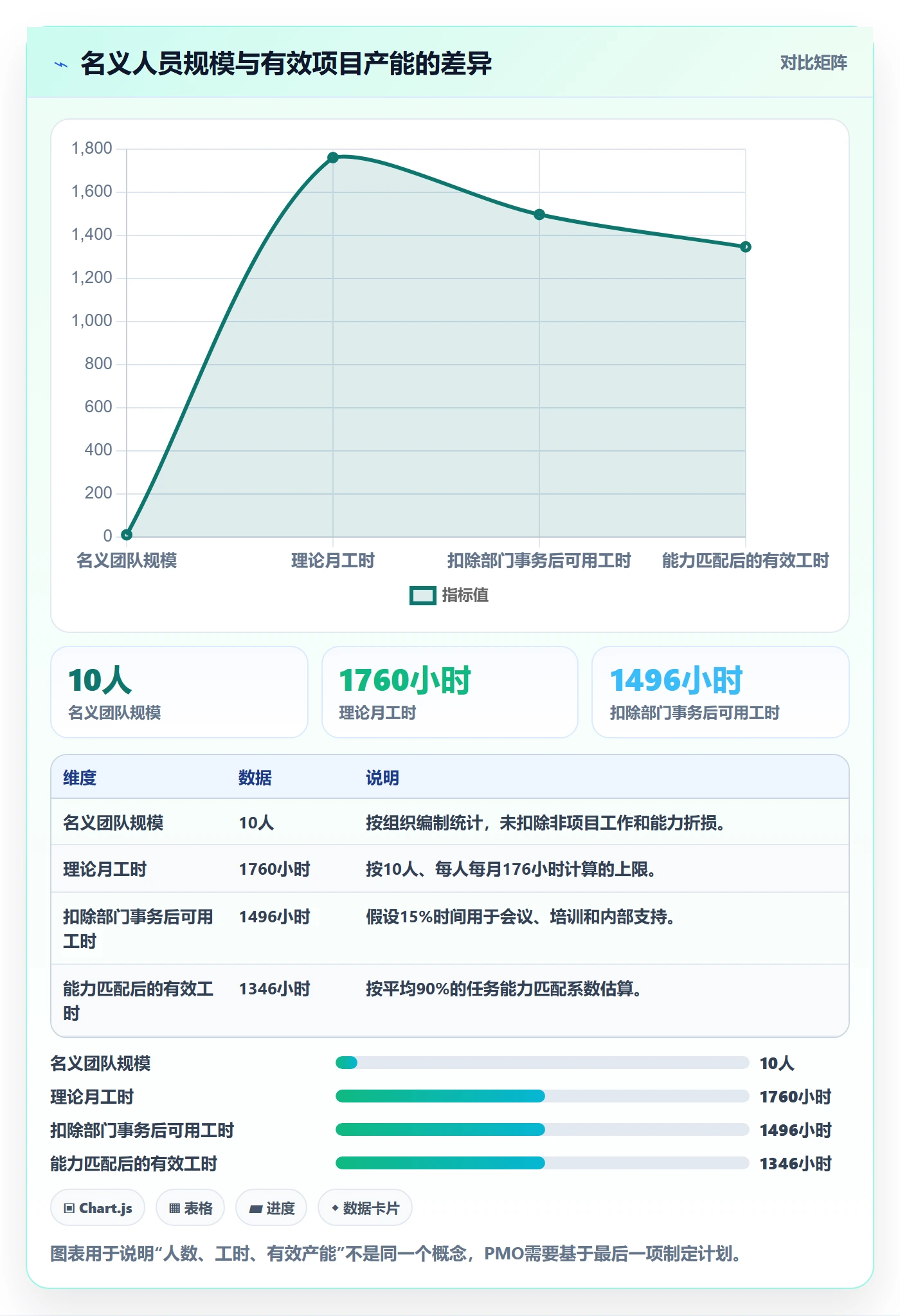 人员投入实操方法：PMO提升人力资源计划效率的实操方法方法与模板