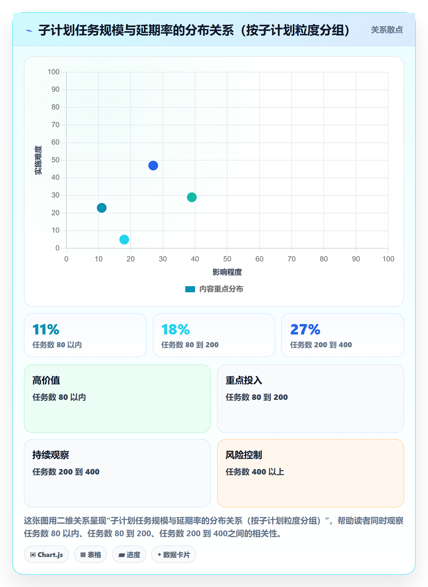 子计划最佳实践:管理层项目规划风险控制,常见问题