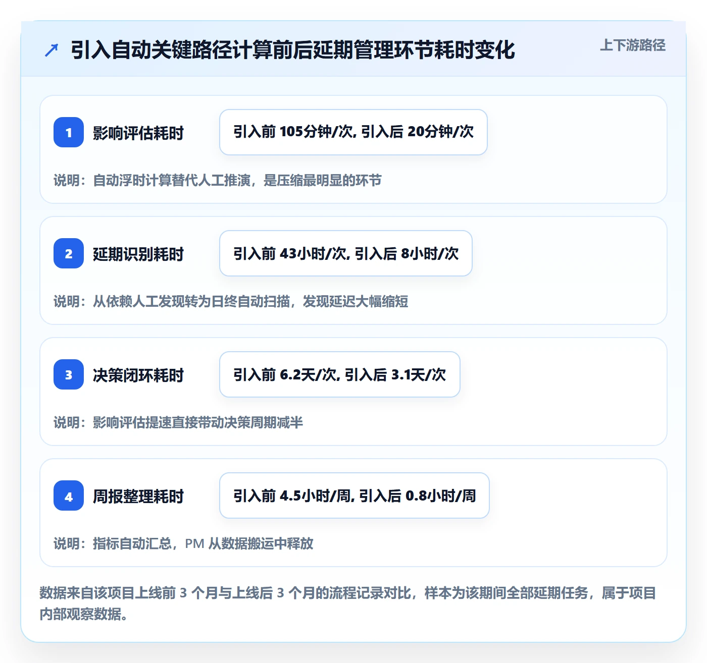 延期流程与规范:项目经理任务执行风险控制关键指标
