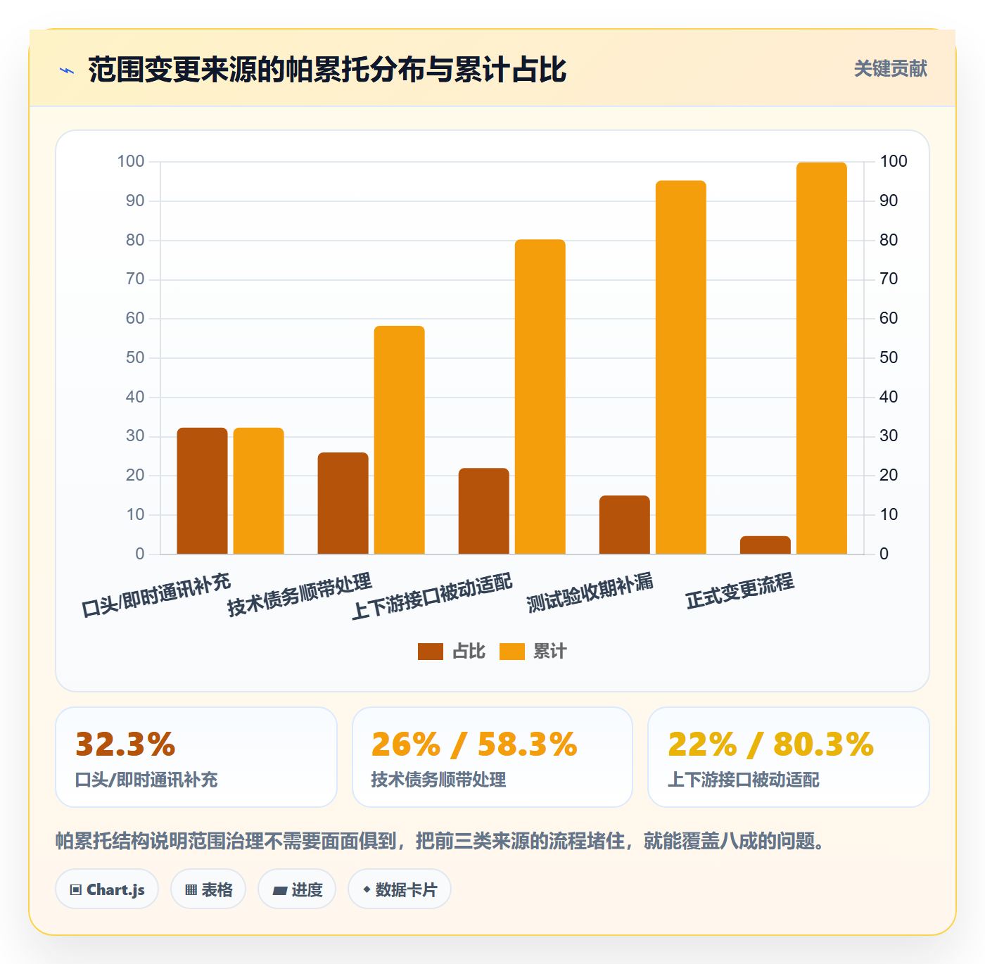 工作范围流程与规范:项目成员项目范围协同管理关键指标