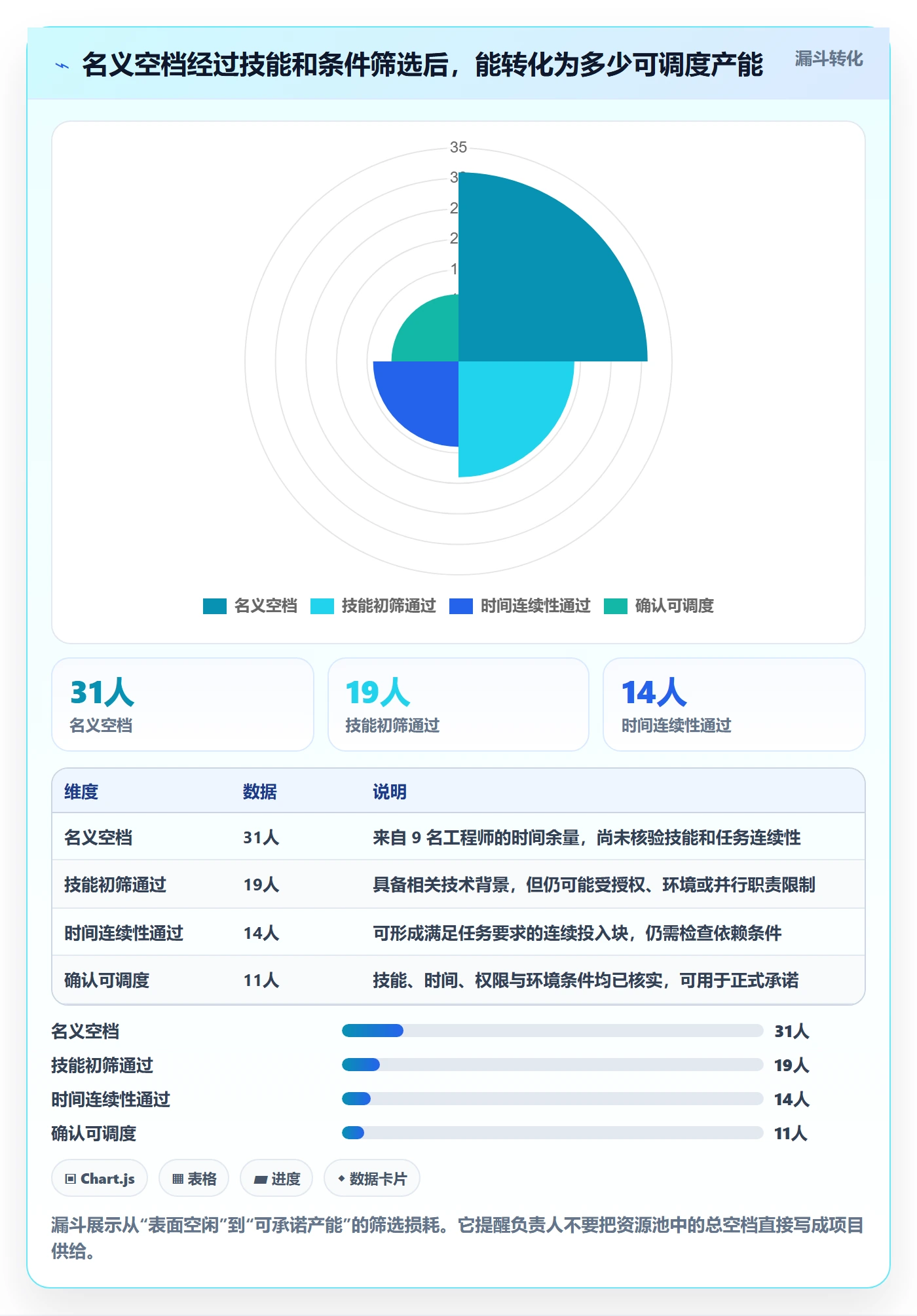 空闲资源流程与规范:项目负责人资源负载风险控制关键指标
