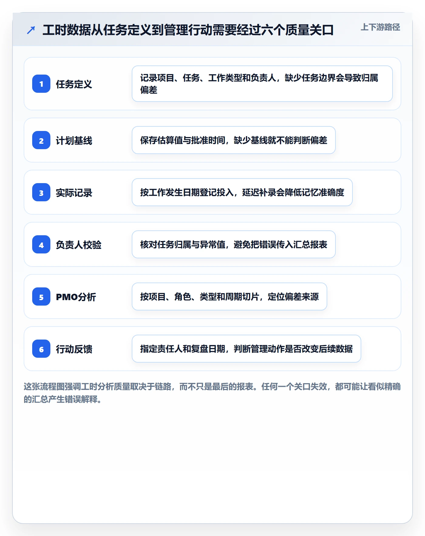 任务工时流程与规范：PMO工时表数据分析关键指标