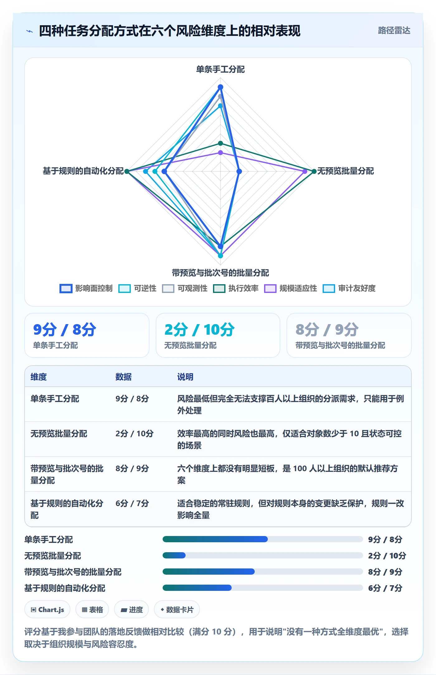 批量分配最佳实践：项目成员任务分派风险控制，常见问题