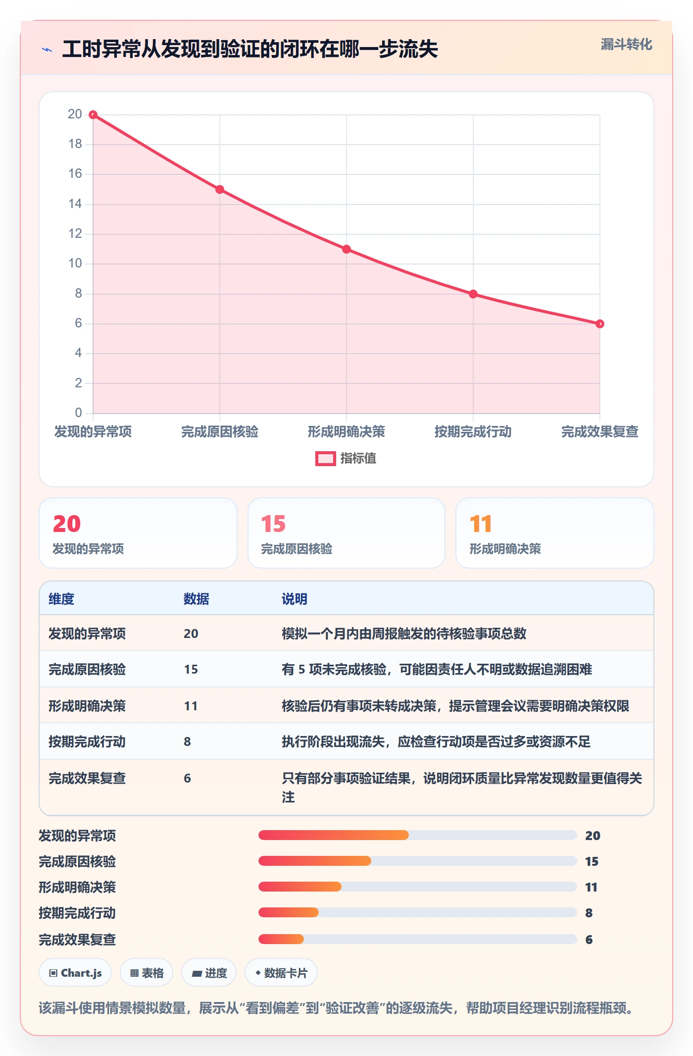 工时表周报工时教程:项目经理数据分析,避坑指南