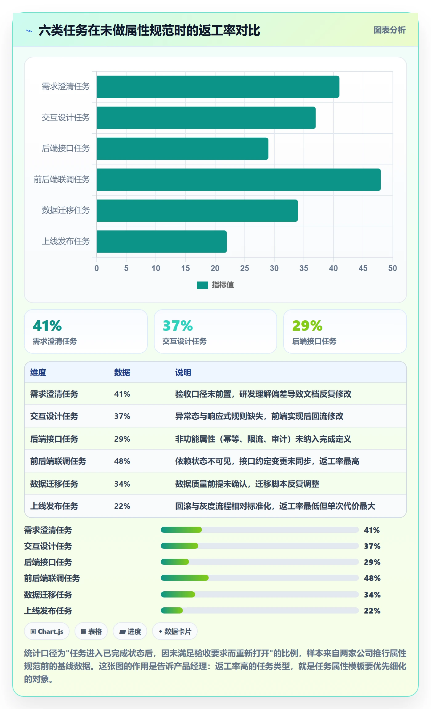 完成度流程与规范：产品经理任务属性风险控制关键指标