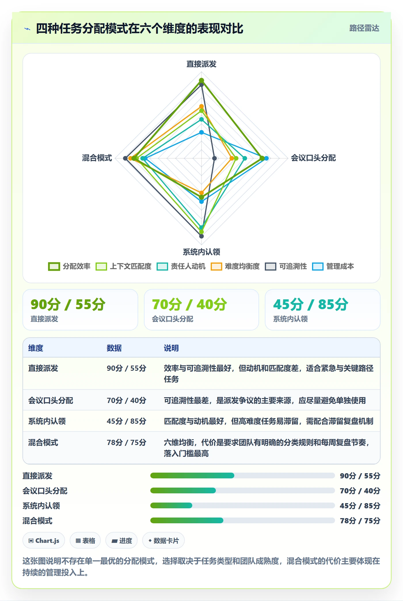 派发最佳实践:项目成员任务分派落地方案,常见问题