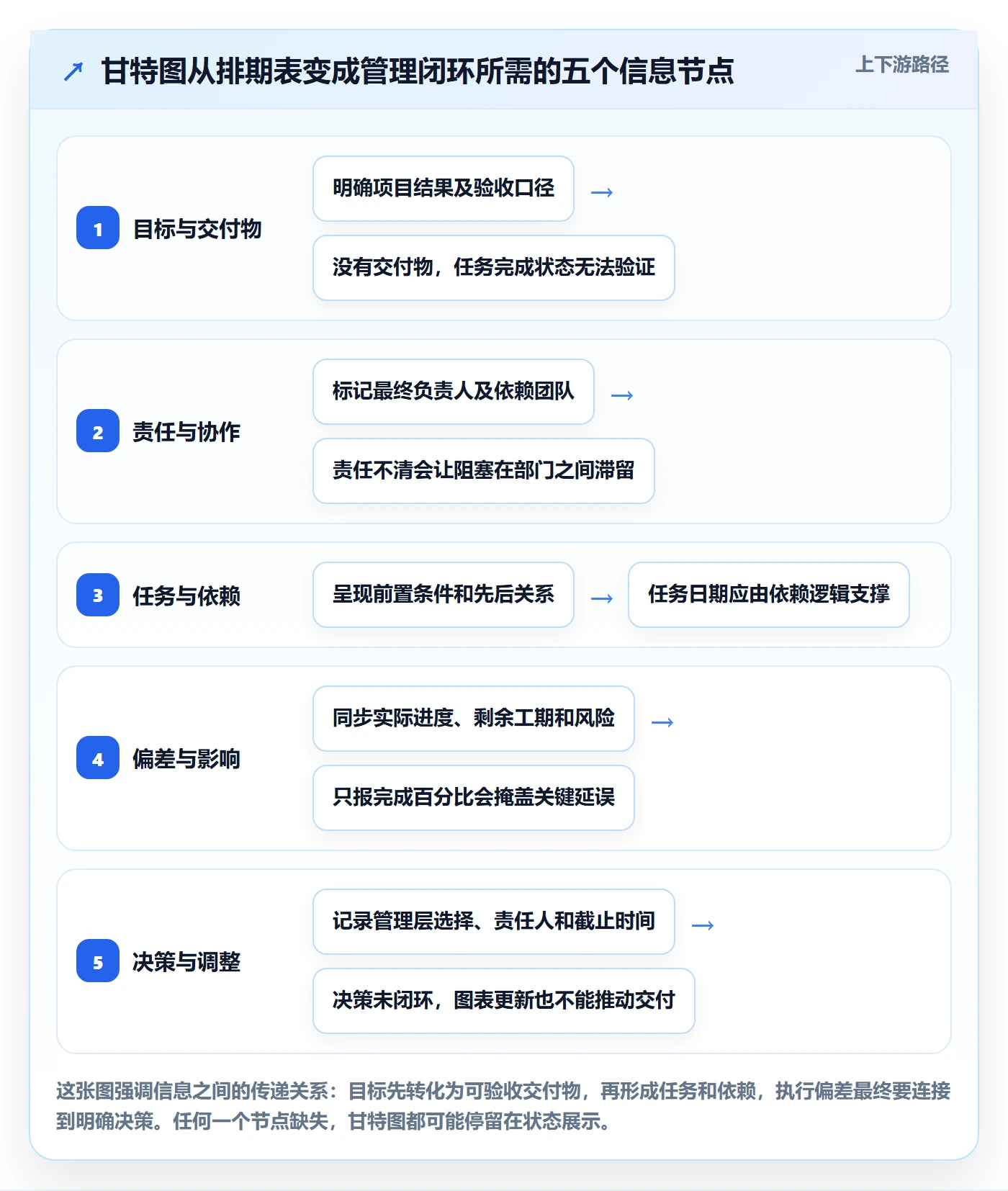 计划时间落地方案：管理层开展甘特图的最佳实践案例解析
